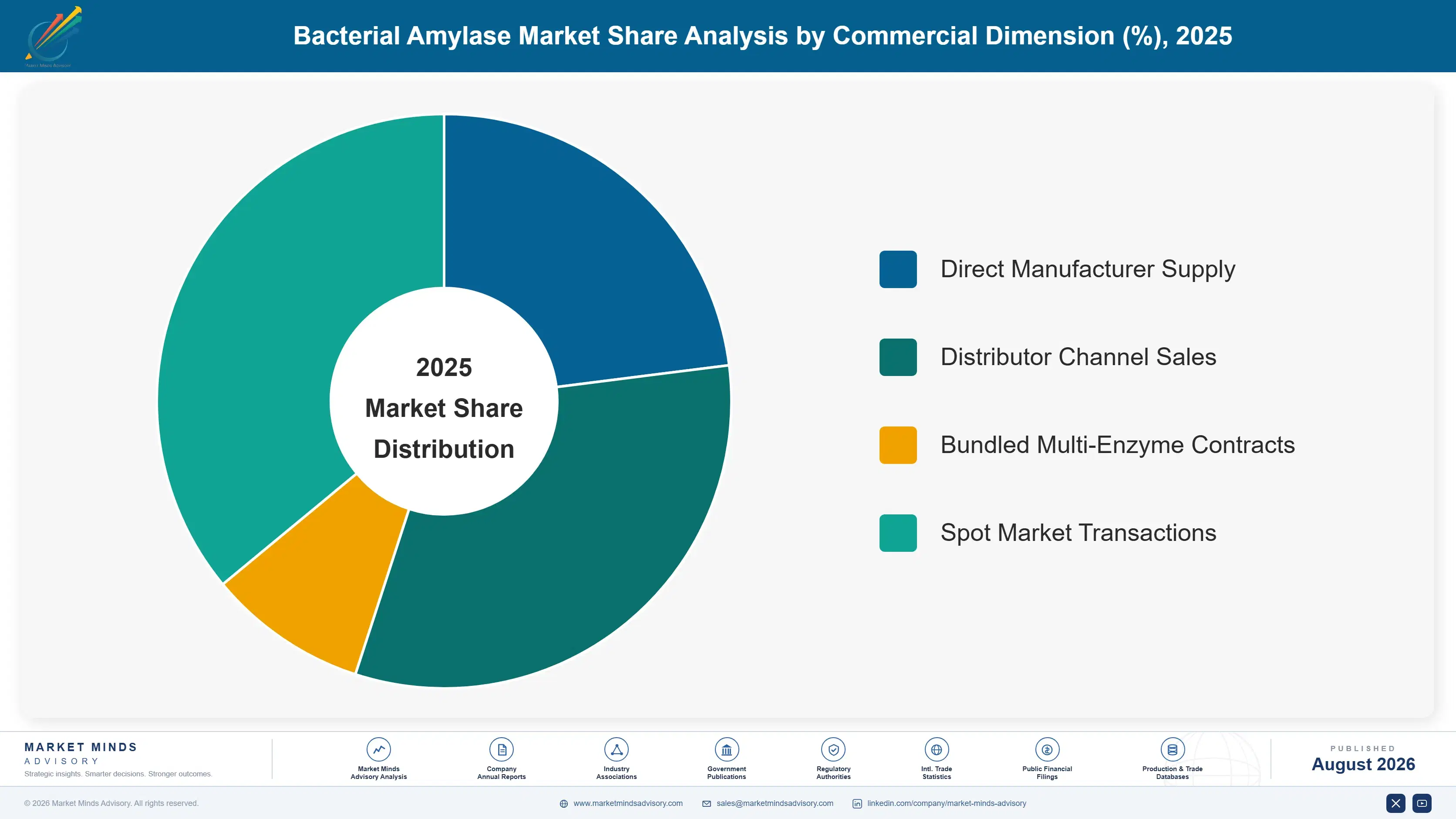 bacterial-amylase-market-market-share-analysis-1787461488893