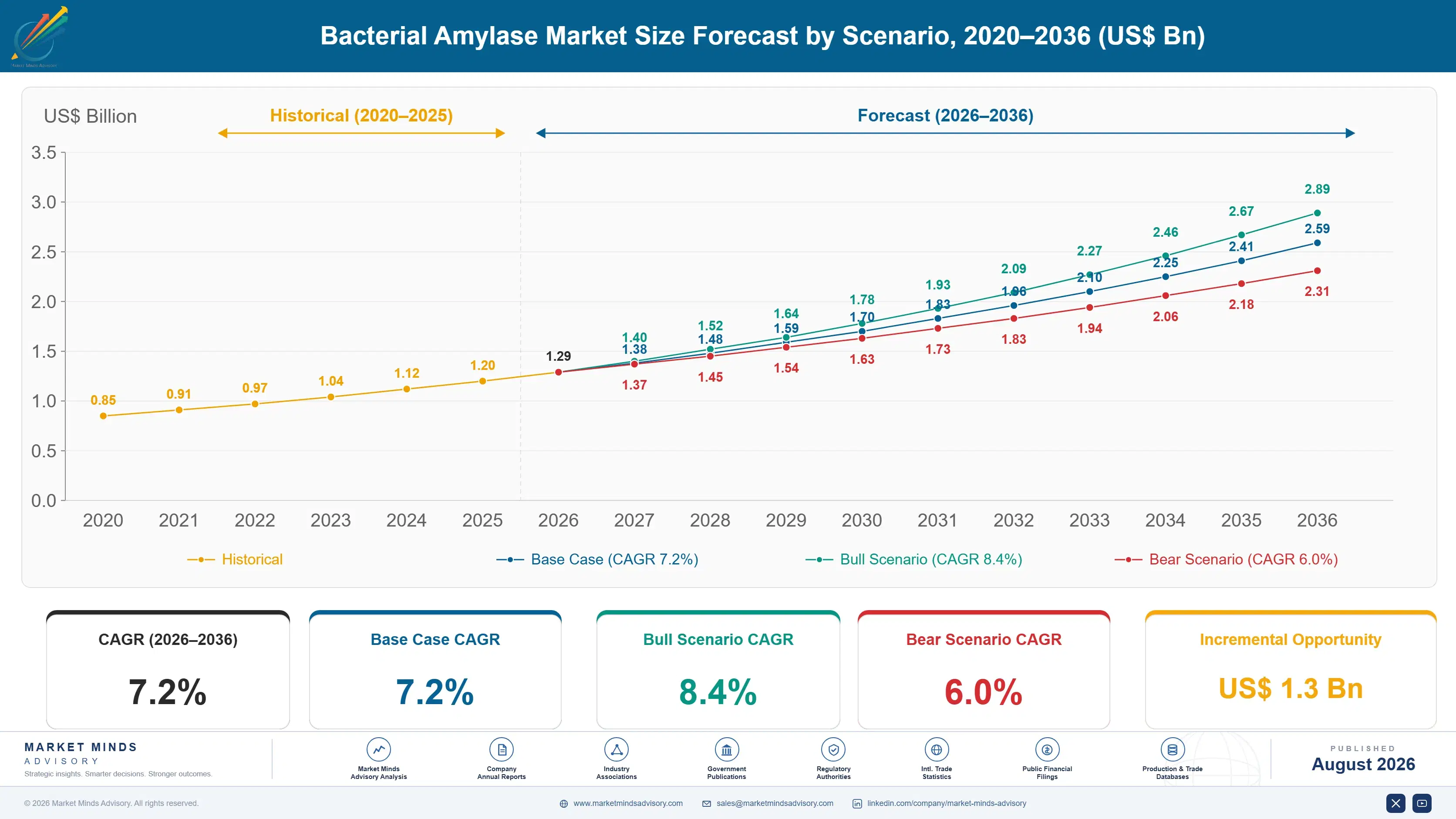bacterial-amylase-market-size-forecast-scenario-1787461488343