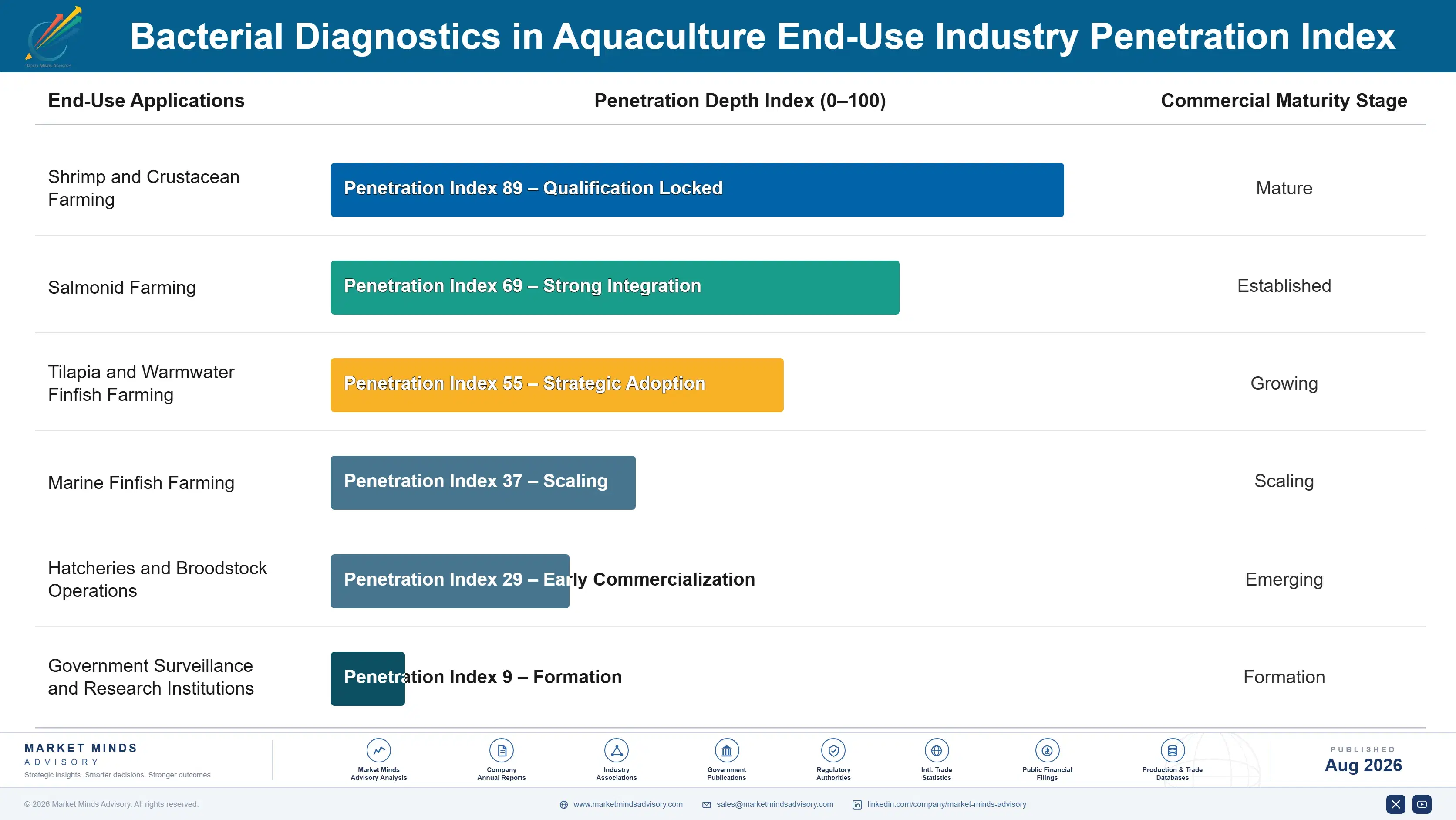bacterial-diagnostics-in-aquaculture-market-end-use-penetration-index-1787304843614
