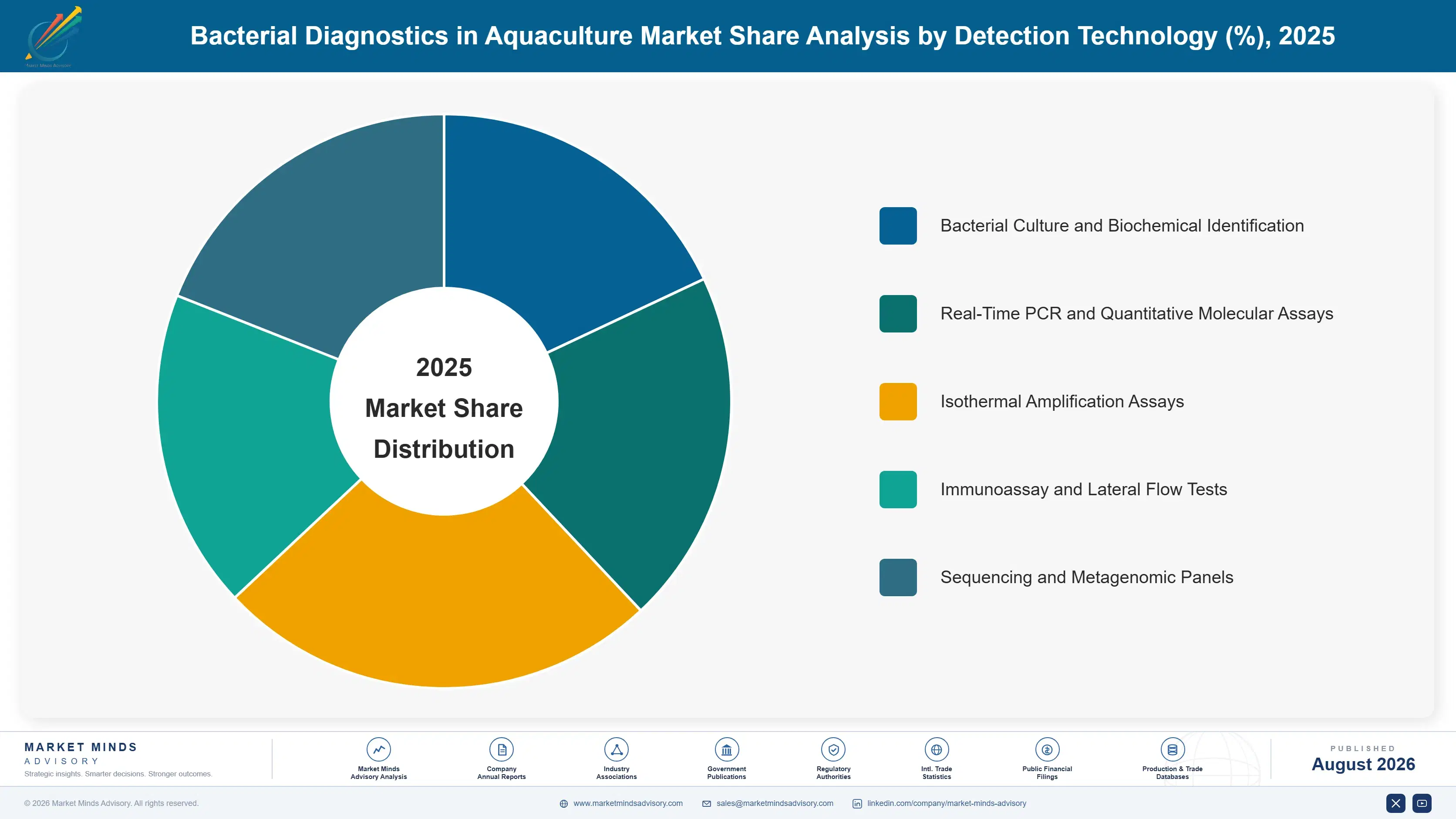 bacterial-diagnostics-in-aquaculture-market-market-share-analysis-1787304841171