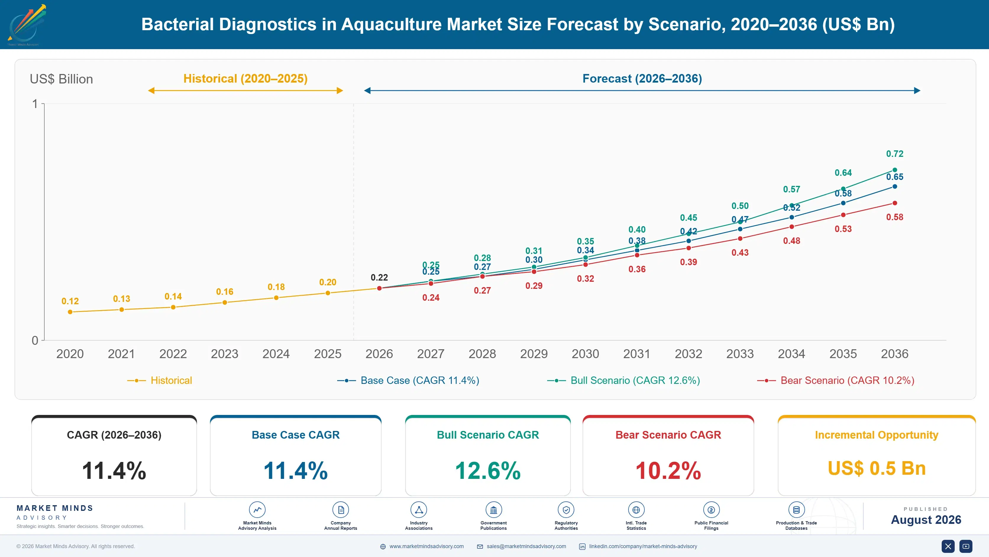 bacterial-diagnostics-in-aquaculture-market-size-forecast-scenario-1787304840635