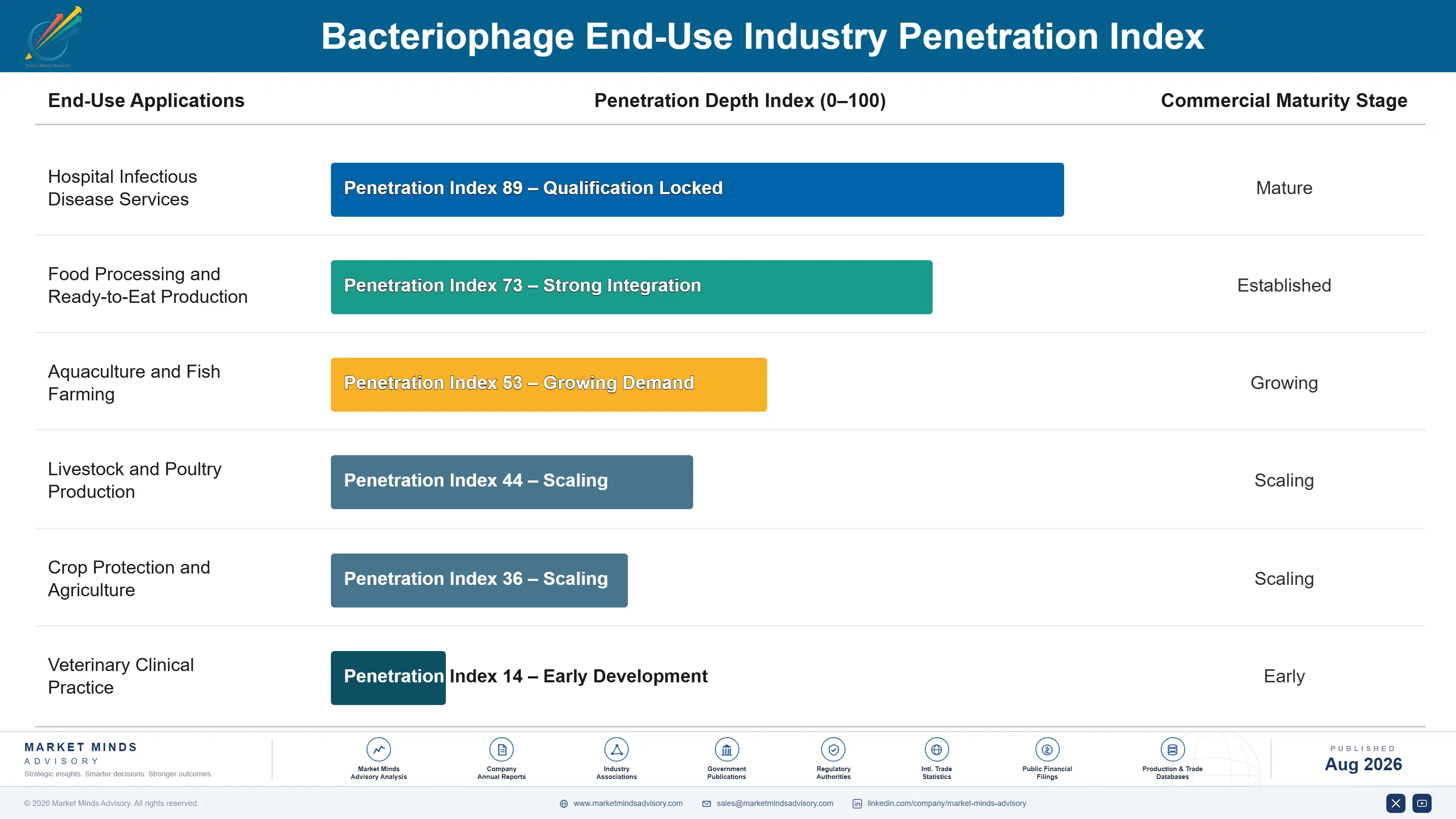 bacteriophage-market-end-use-penetration-index-1787304849834