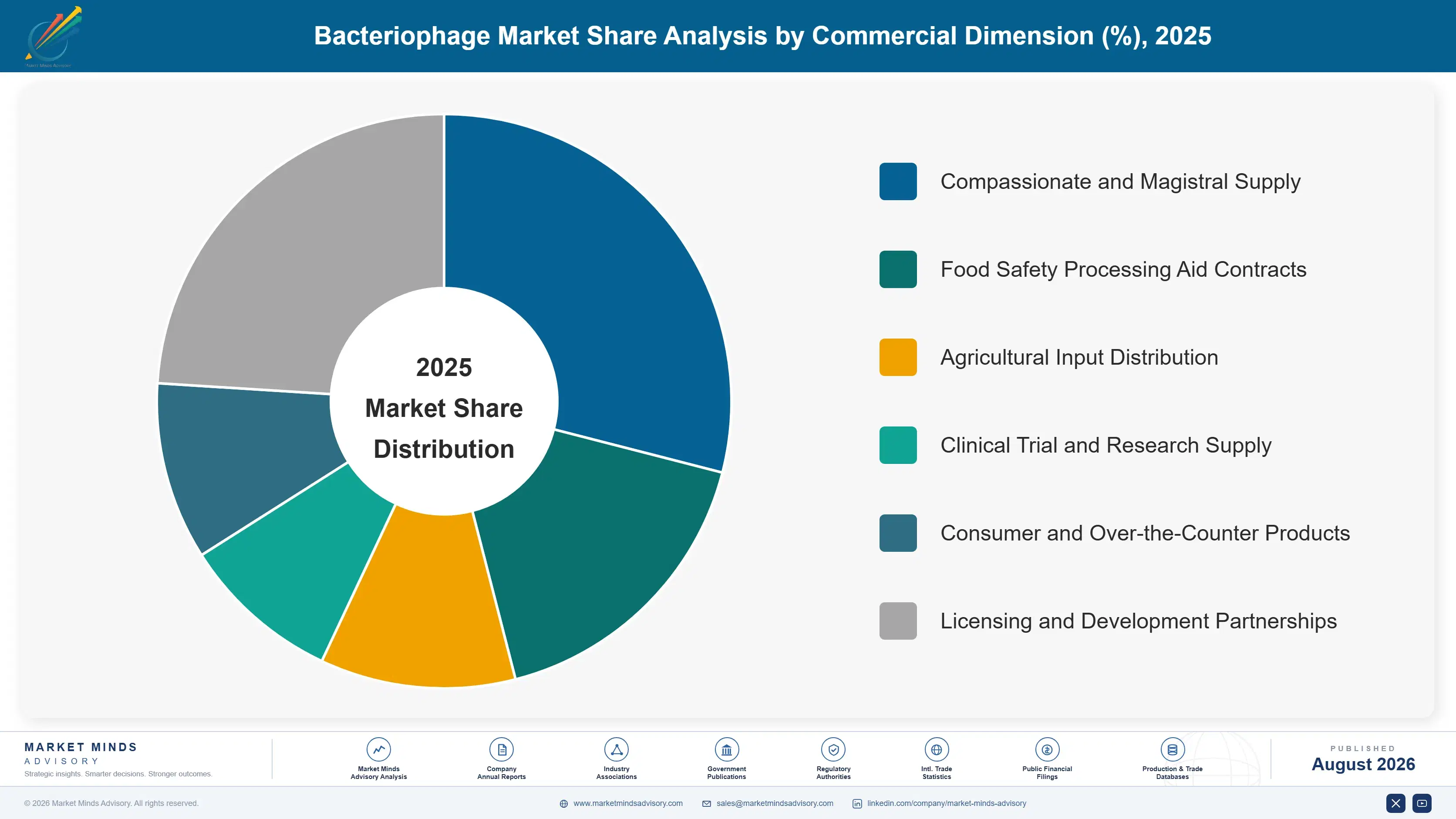 bacteriophage-market-market-share-analysis-1787304847595