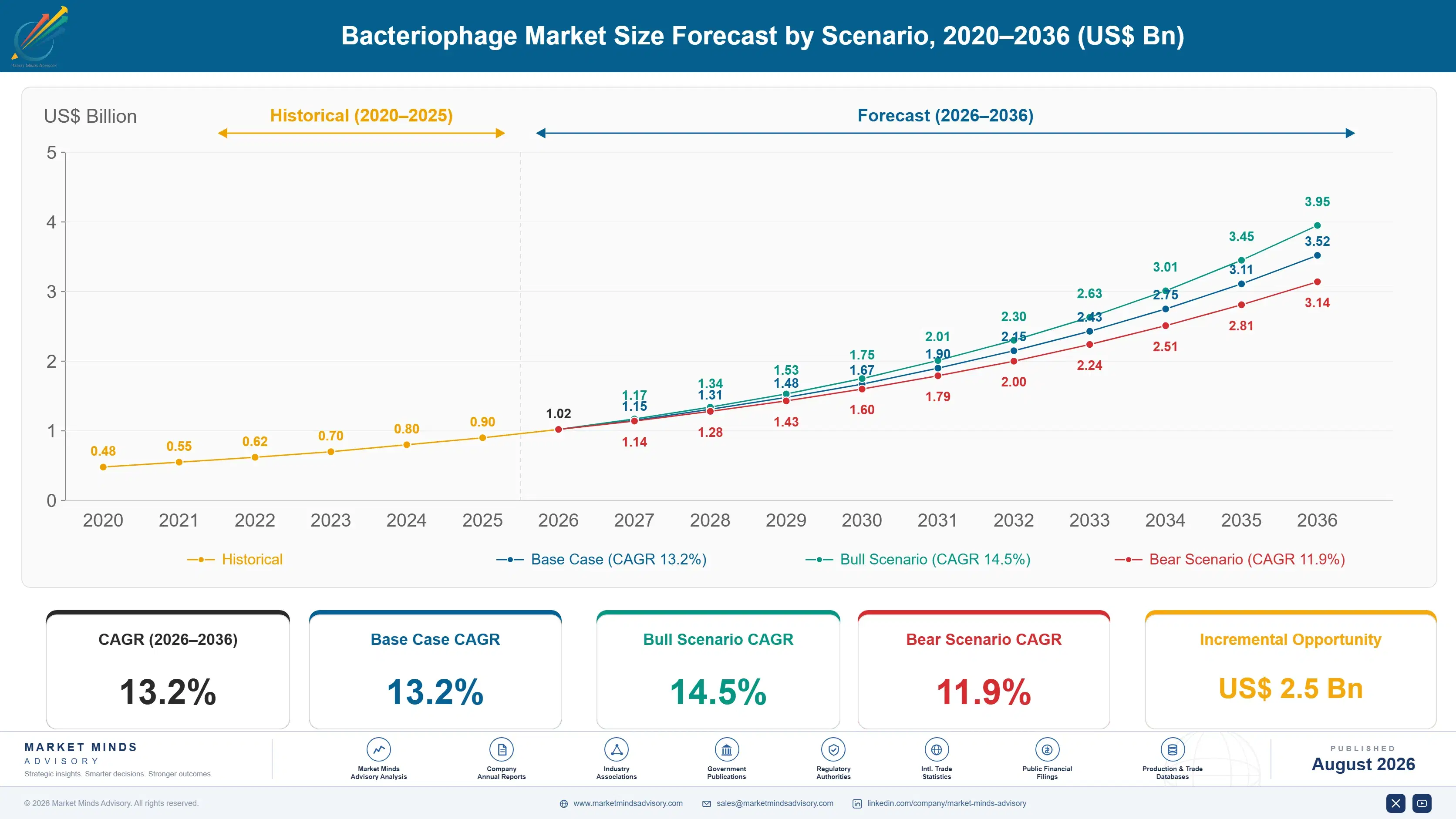 bacteriophage-market-size-forecast-scenario-1787304847028