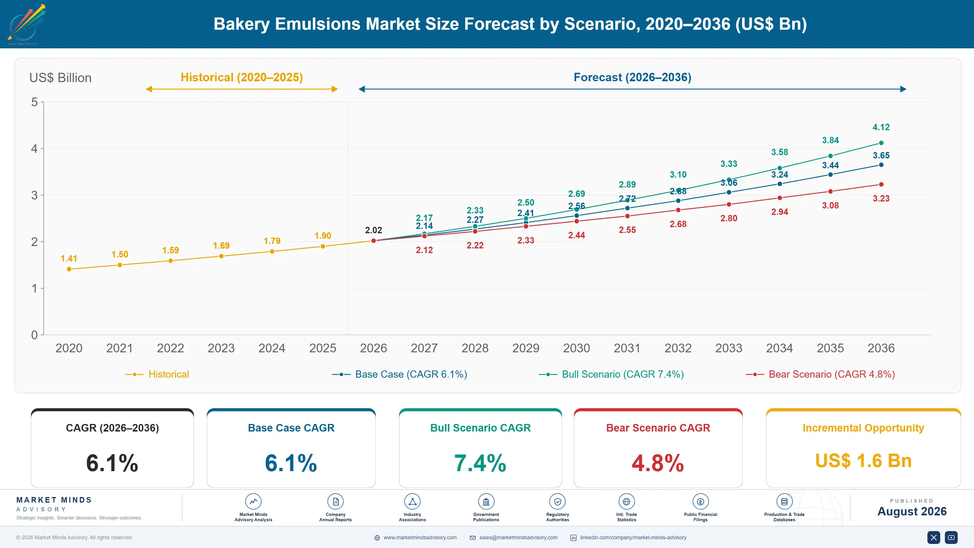bakery-emulsions-market-trends-growth-size-forecast-scenario-1787463035158