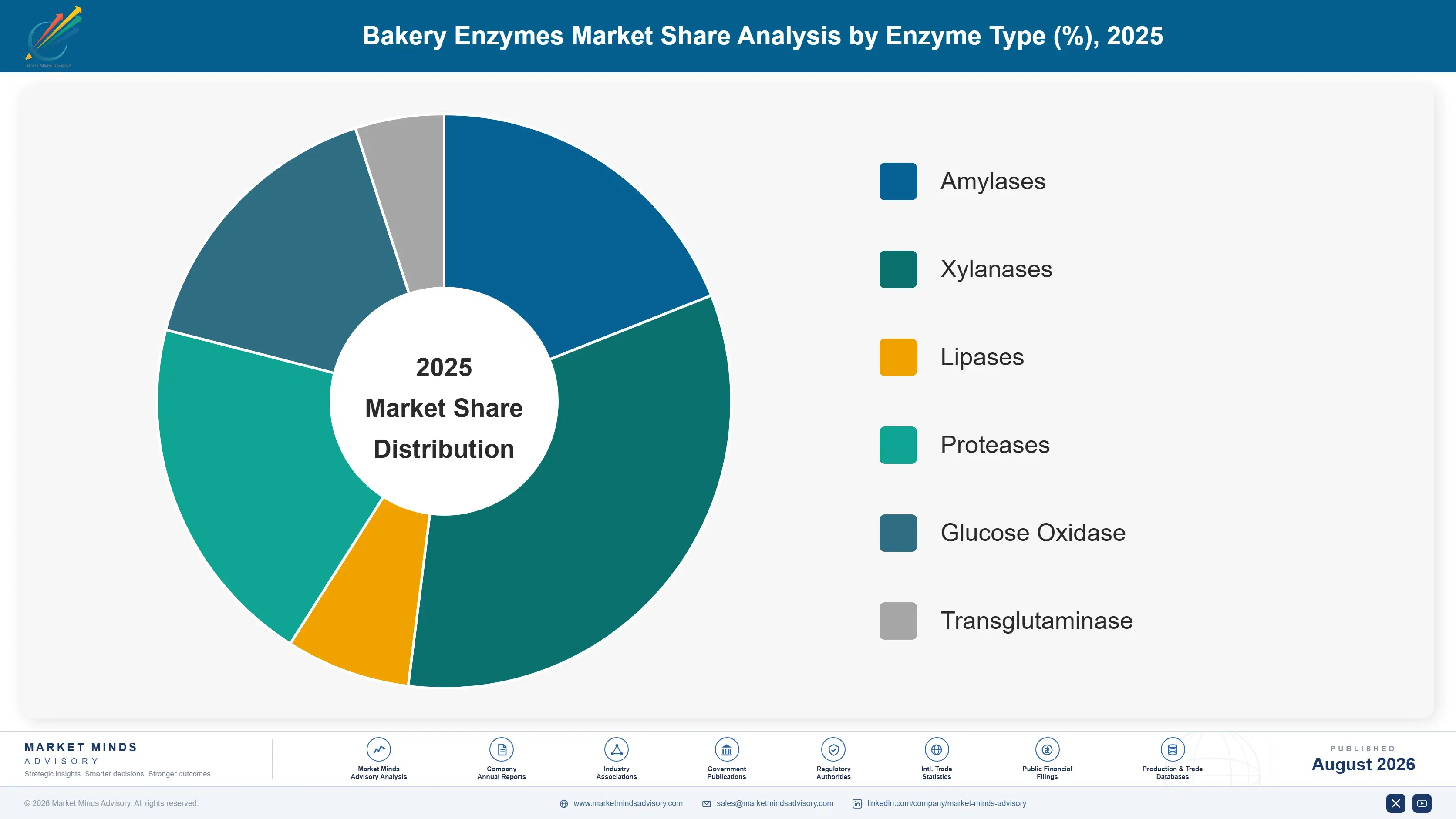 bakery-enzymes-market-trends-growth-insights-market-share-analysis-1787461334788