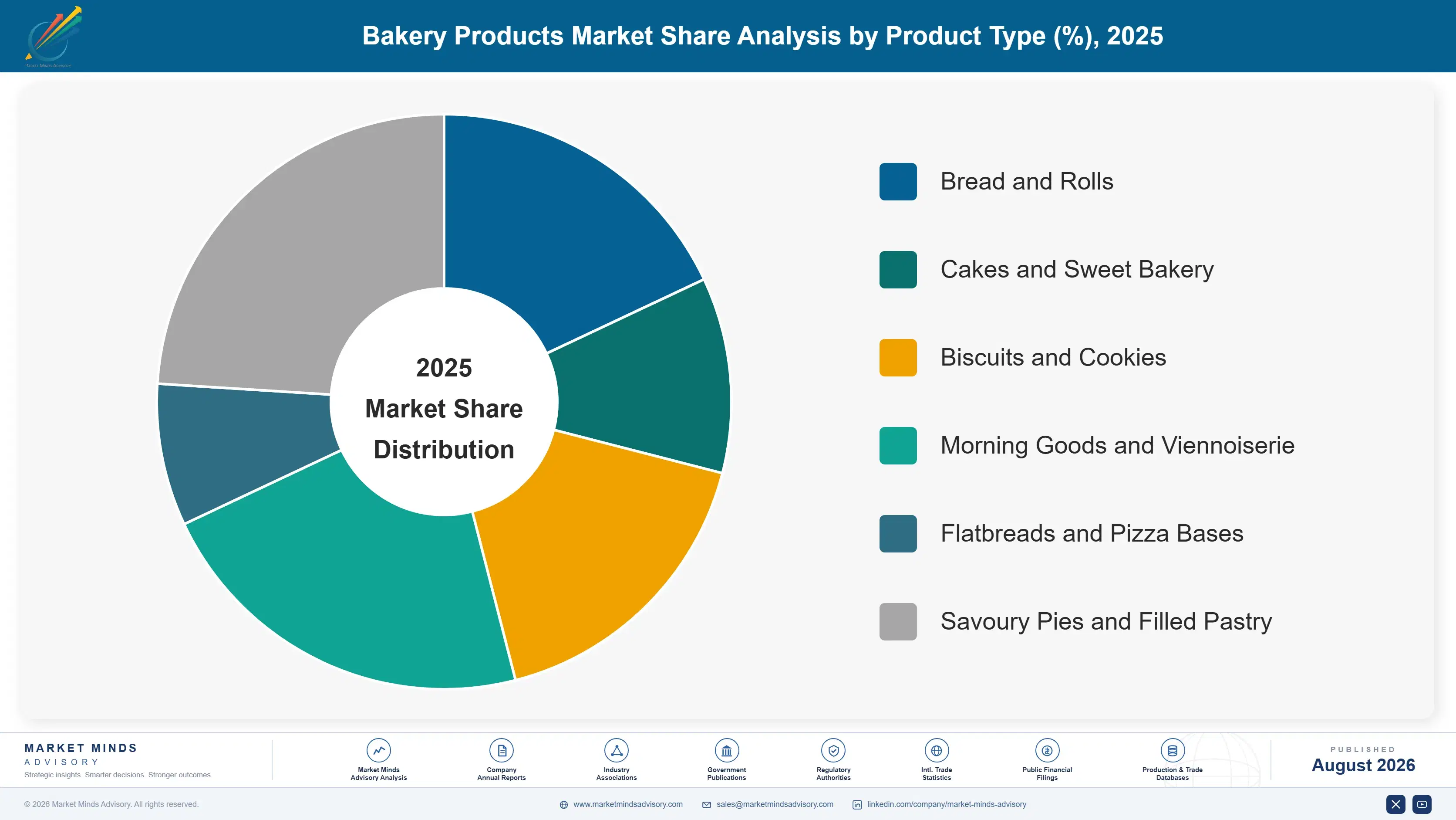 bakery-products-market-market-share-analysis-1787462485619