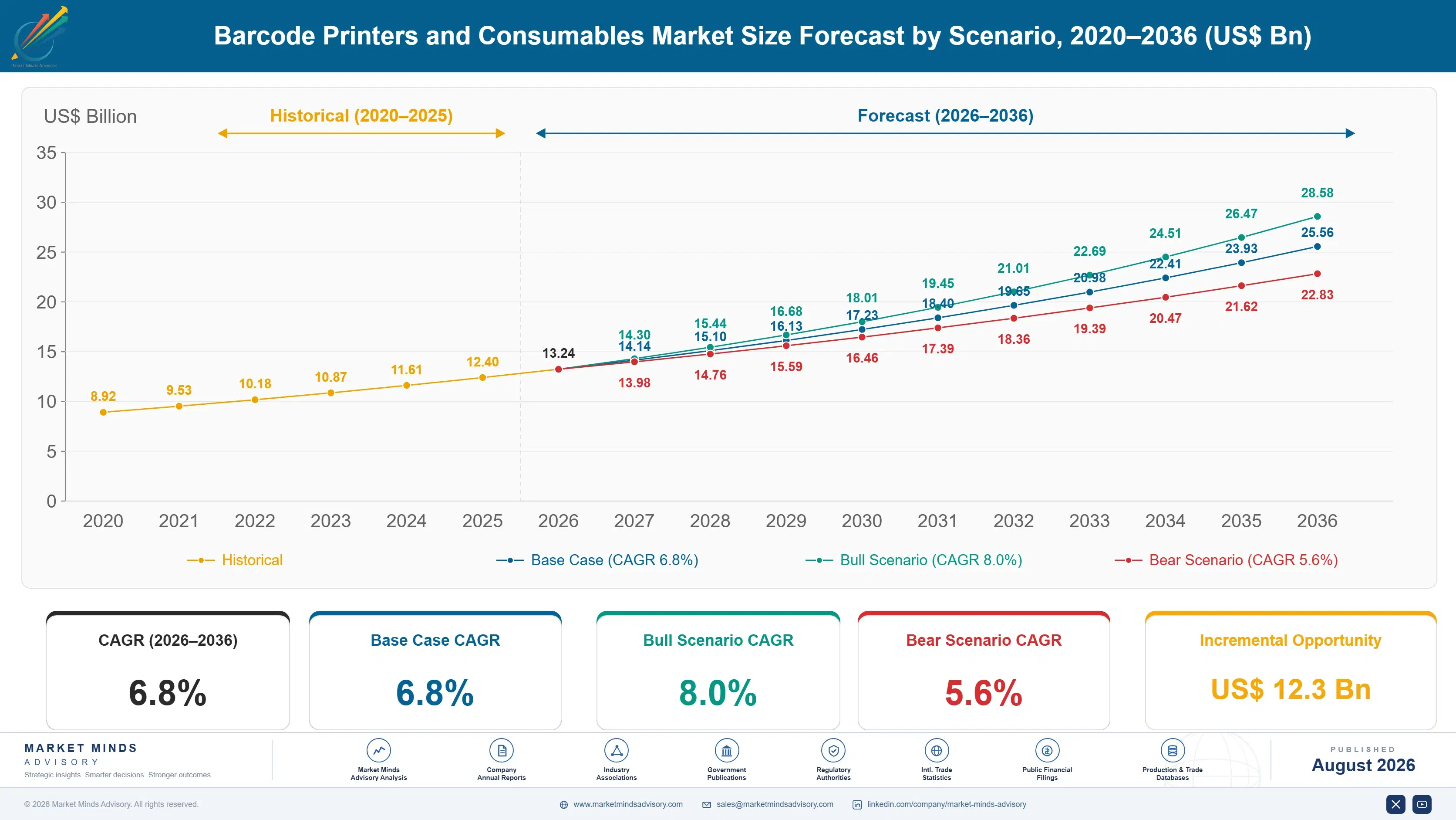 barcode-printers-and-consumables-market-size-forecast-scenario-1787300885100
