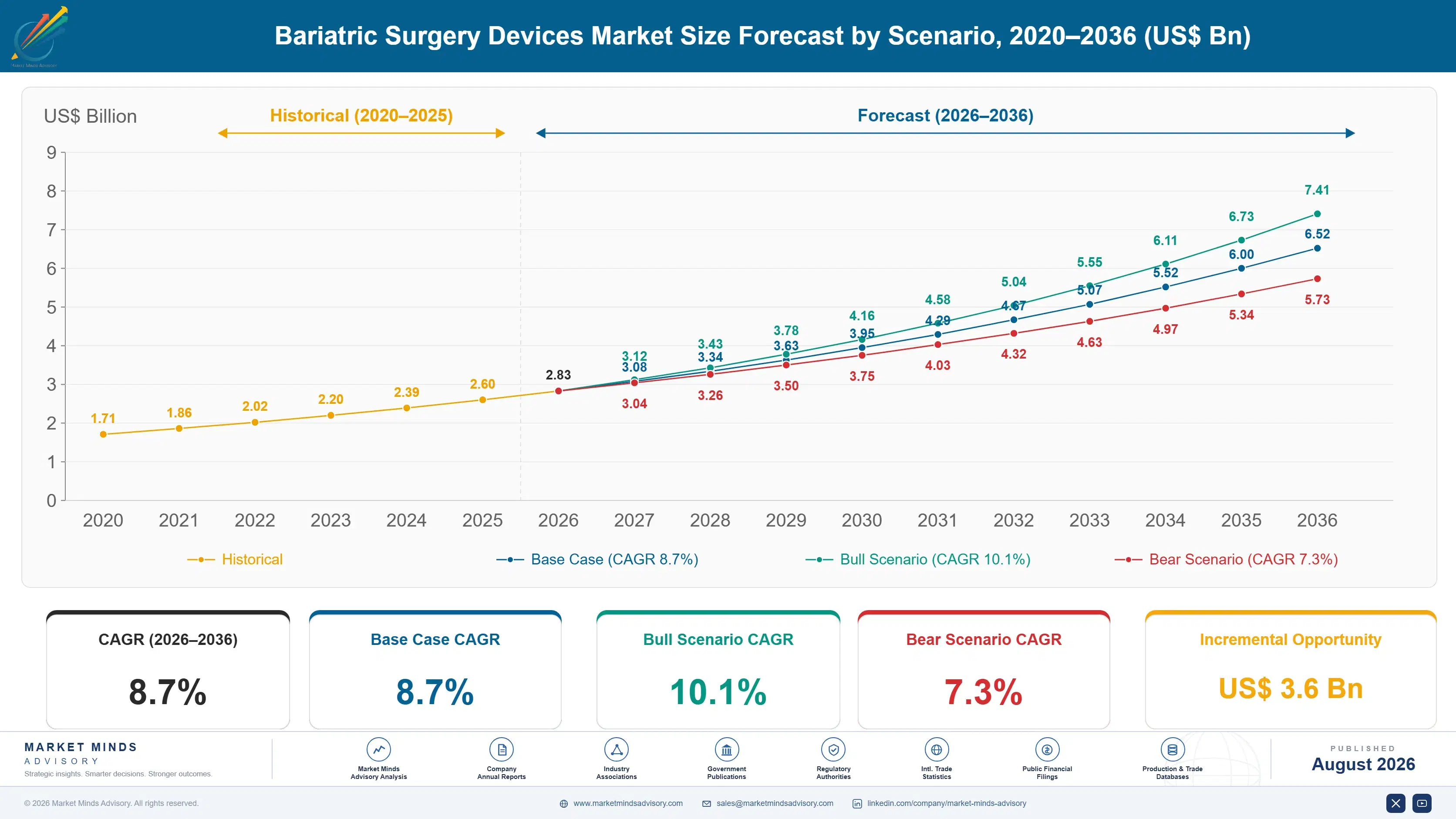 bariatric-surgery-devices-market-size-forecast-scenario-1787304593163
