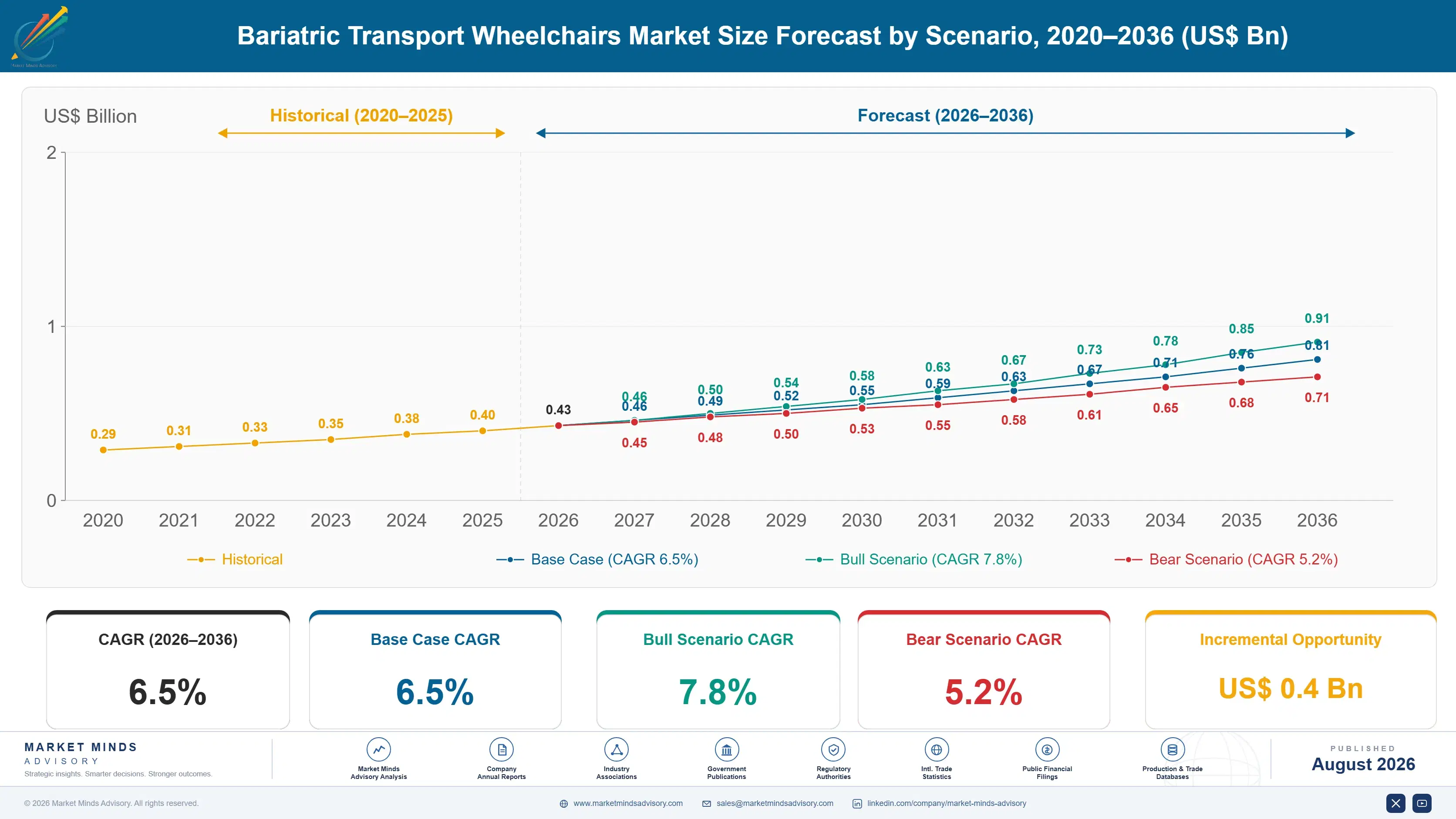 bariatric-transport-wheelchairs-market-size-forecast-scenario-1787305117218