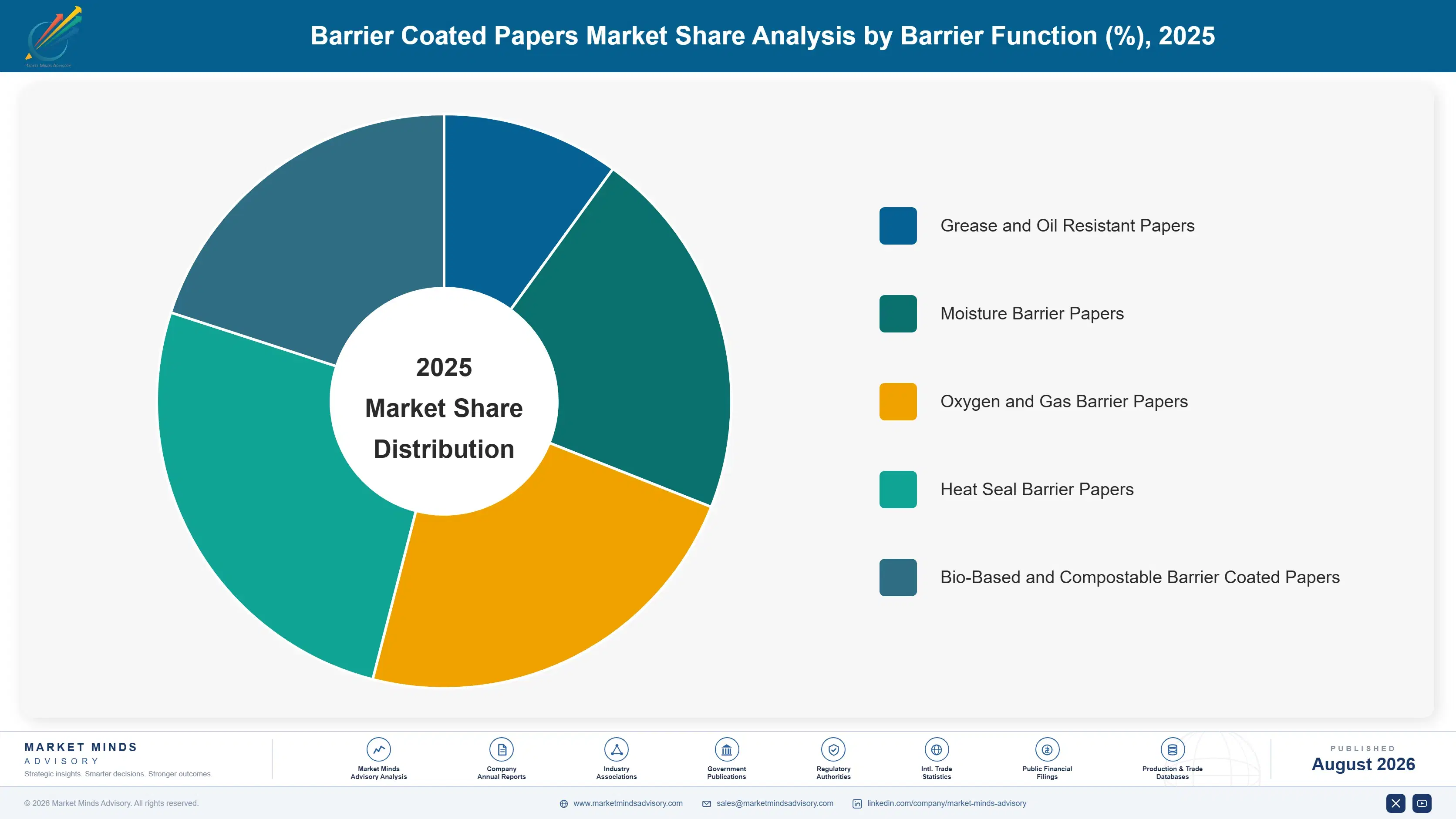 barrier-coated-papers-market-market-share-analysis-1787300212327