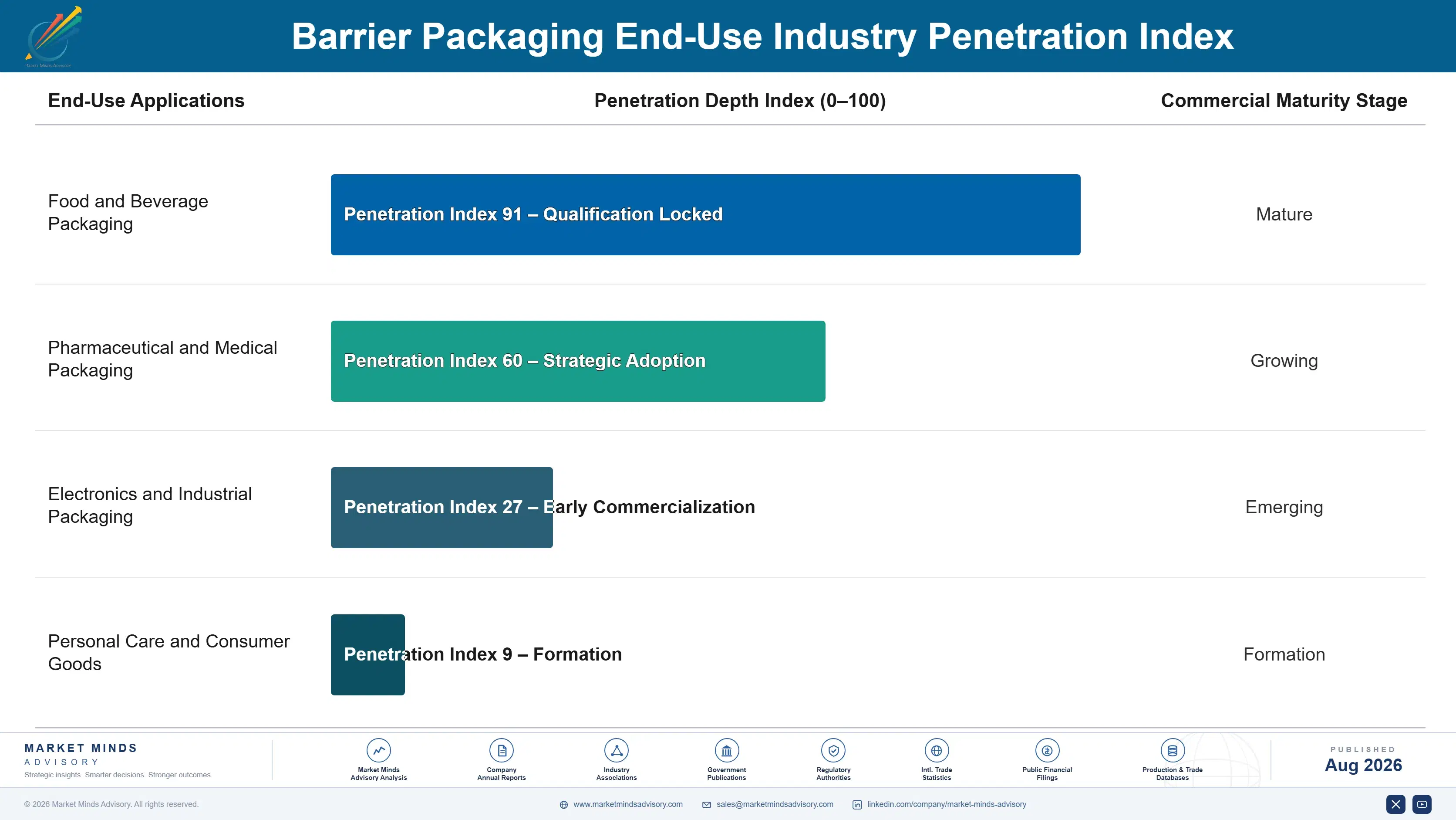 barrier-packaging-market-end-use-penetration-index-1787300605071