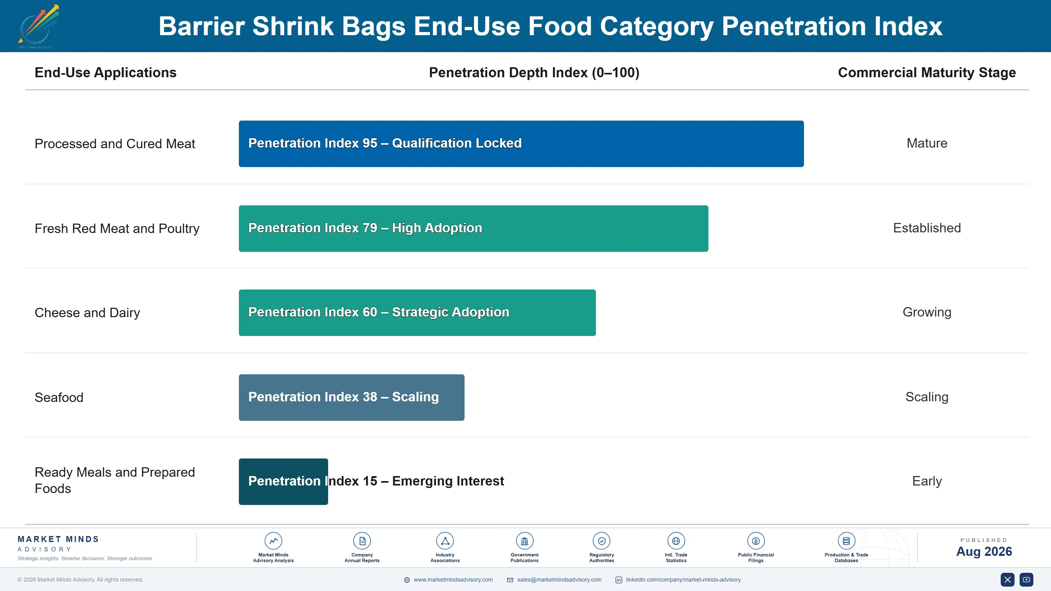 barrier-shrink-bags-market-end-use-penetration-index-1787300329109
