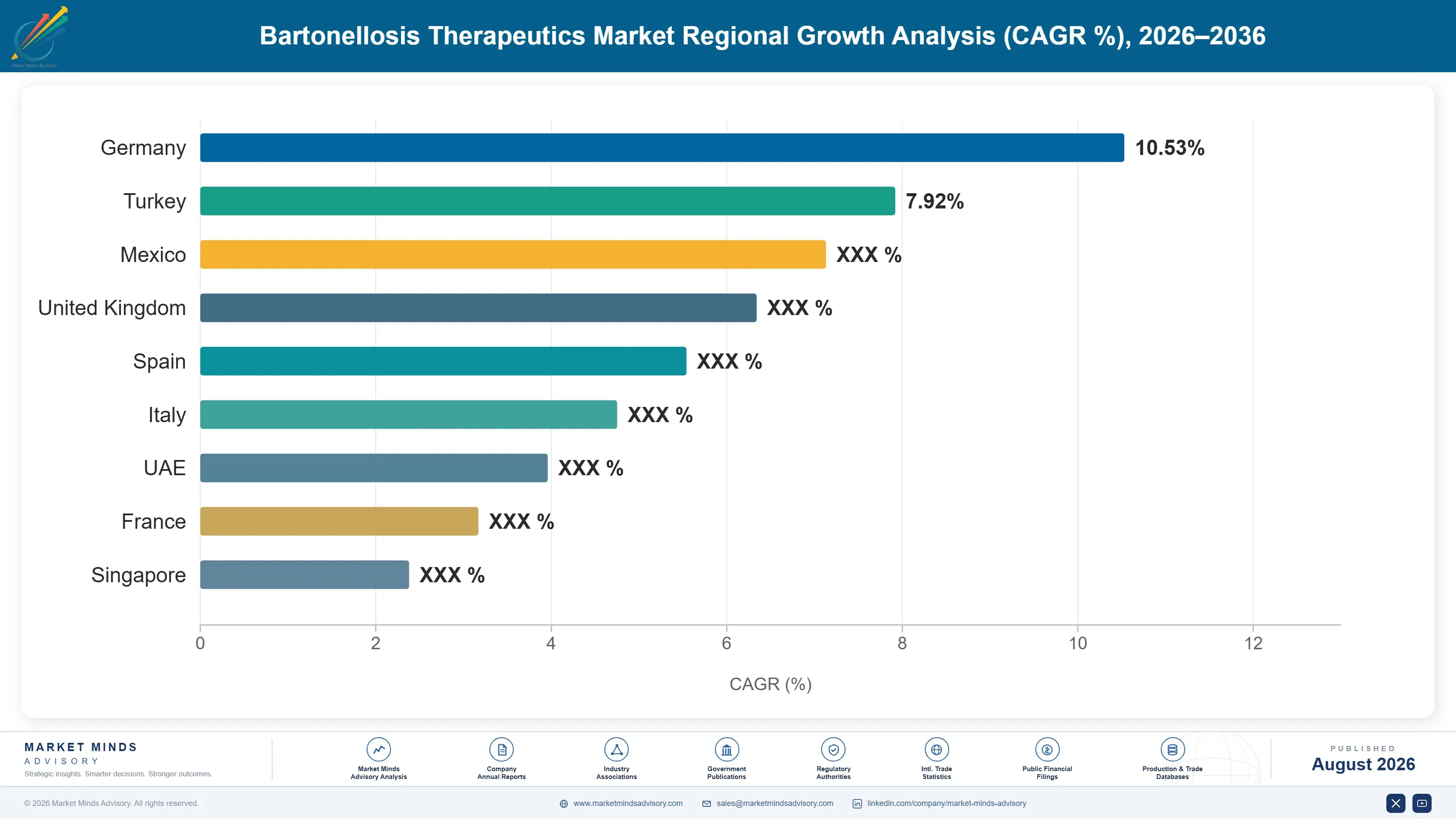 bartonellosis-therapeutics-market-country-cagr-analysis-1787304672254