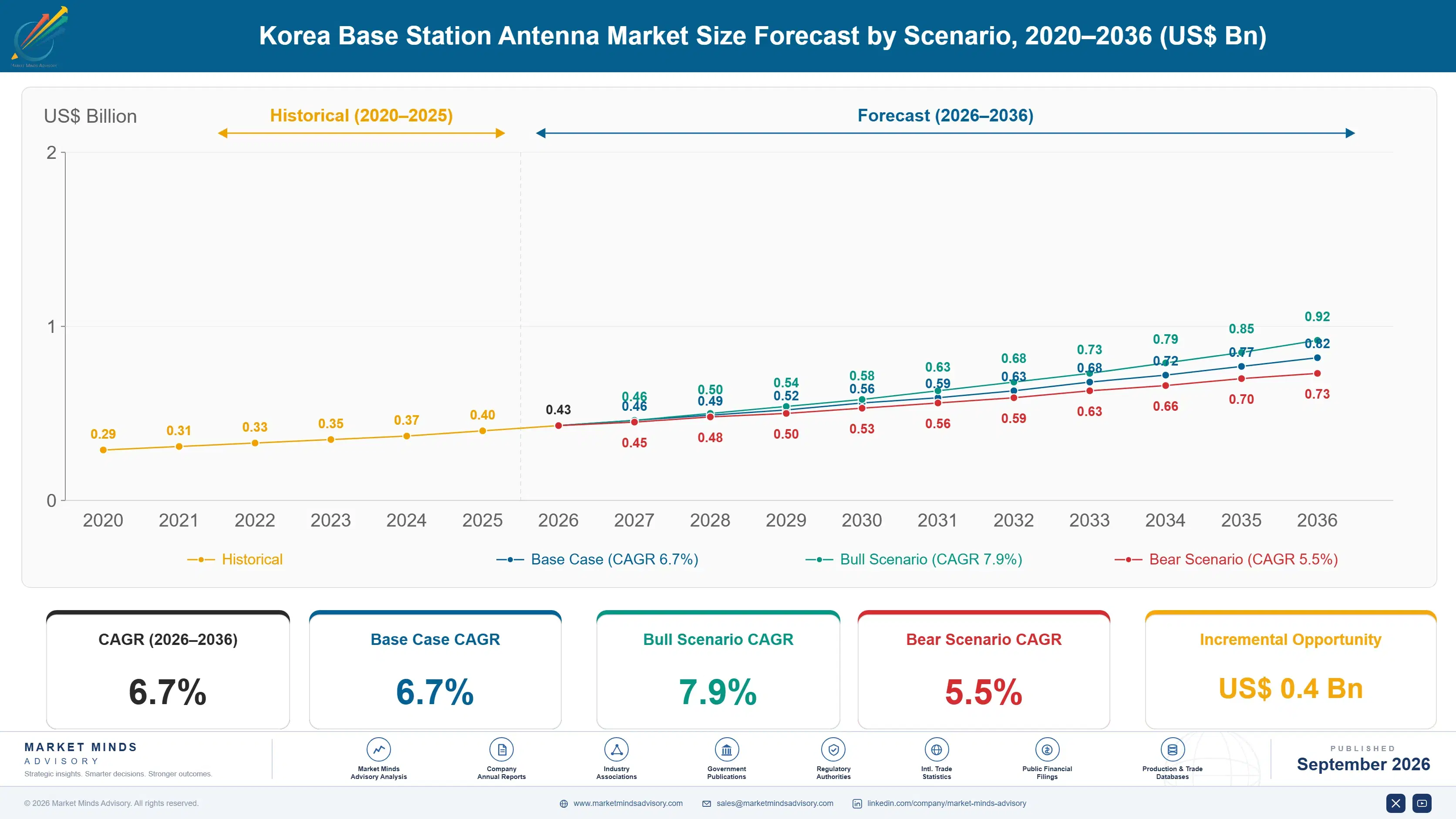 base-station-antenna-industry-analysis-in-korea-size-forecast-scenario-1790000777037