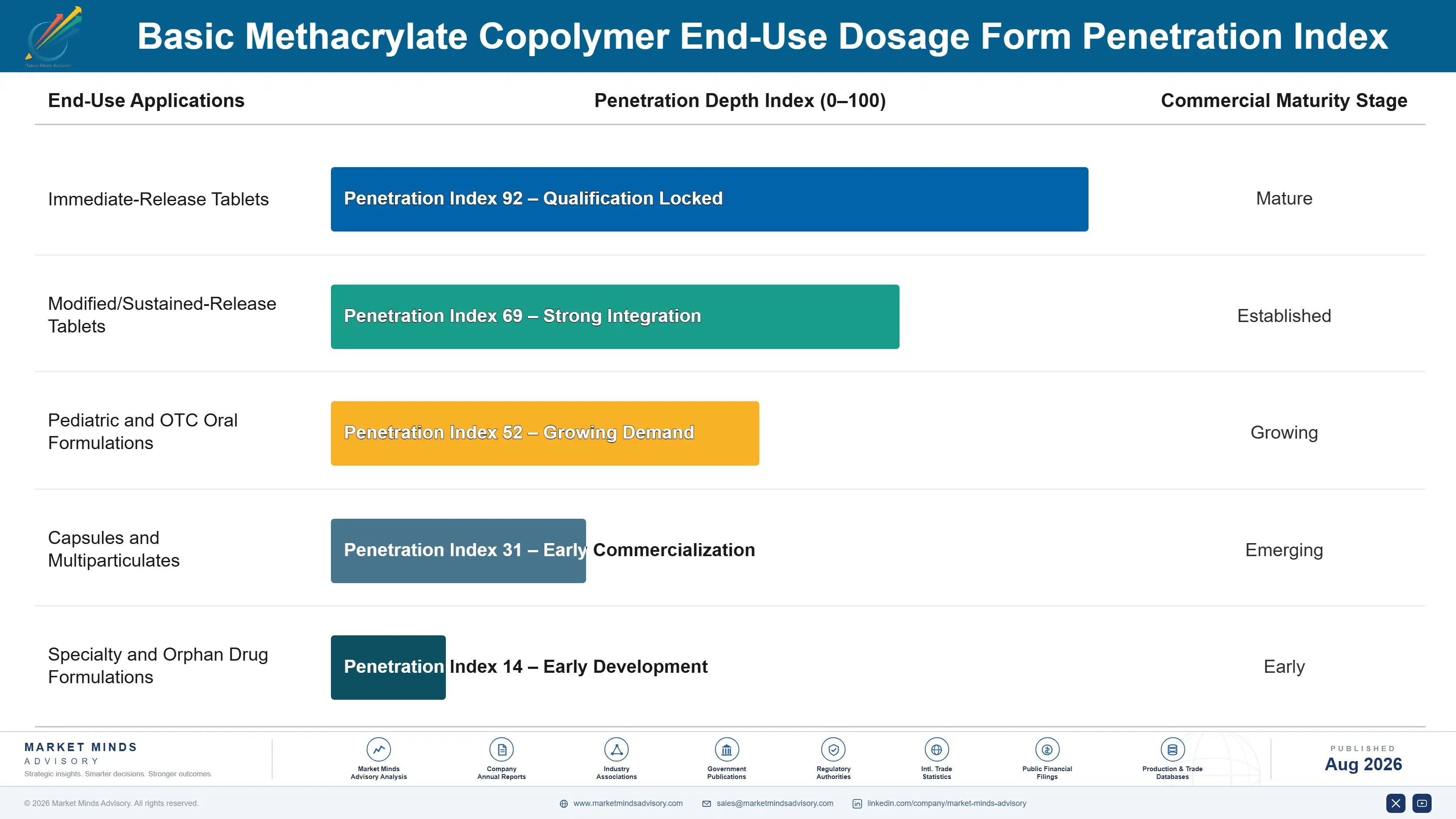 basic-methacrylate-copolymer-market-end-use-penetration-index-1787301232720