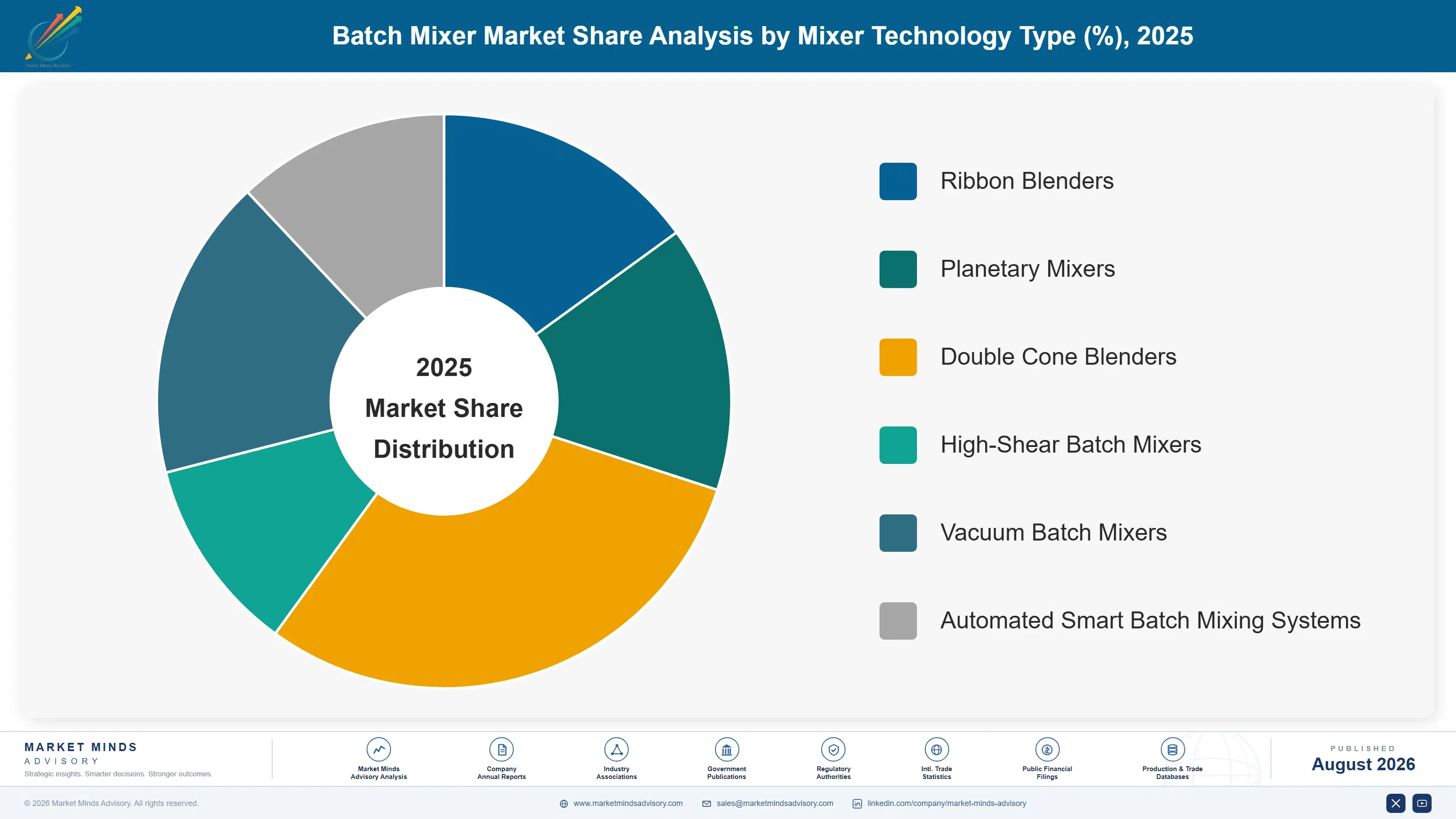 batch-mixer-market-market-share-analysis-1787301647196