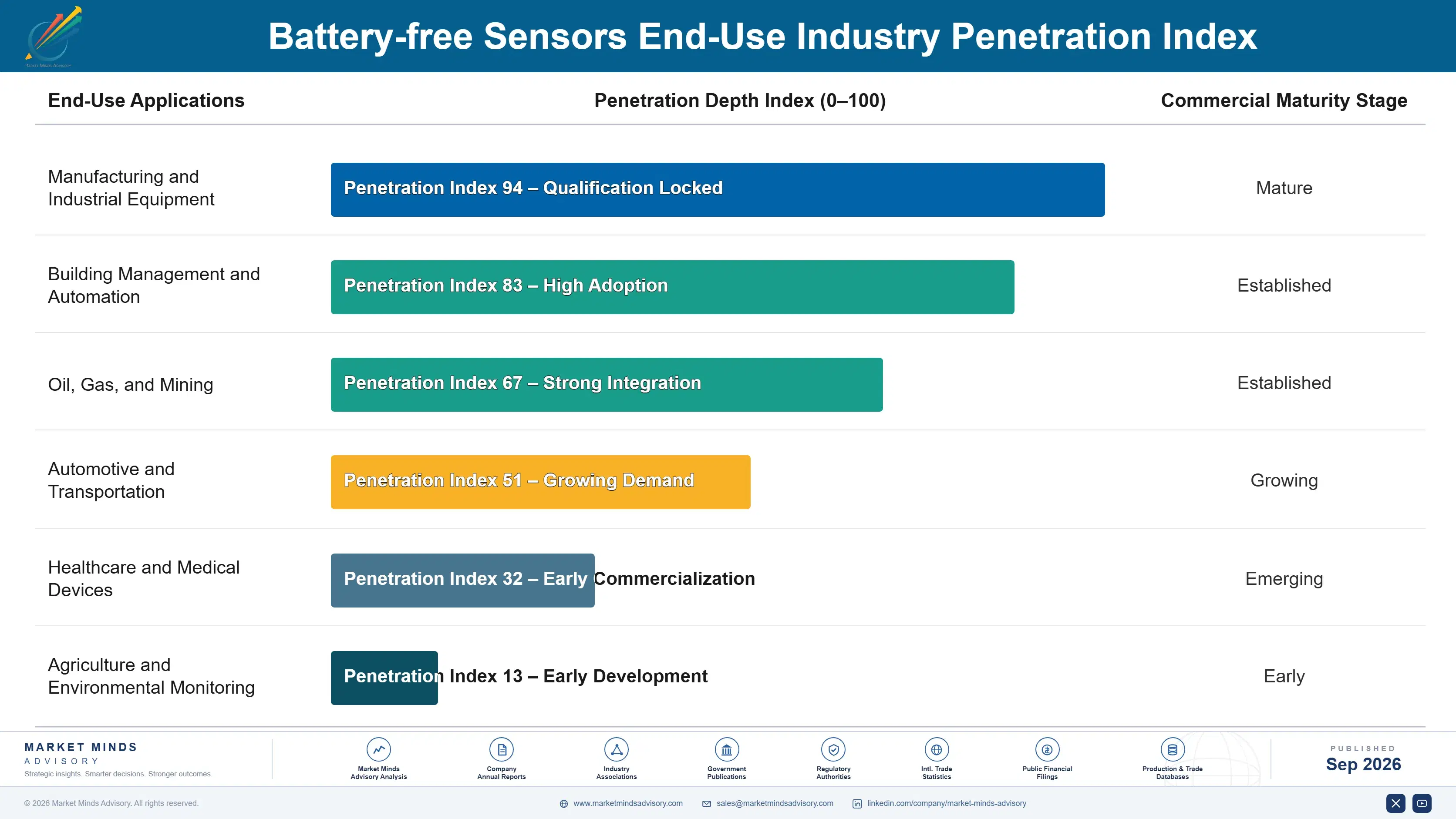 battery-free-sensors-market-end-use-penetration-index-1790005397607
