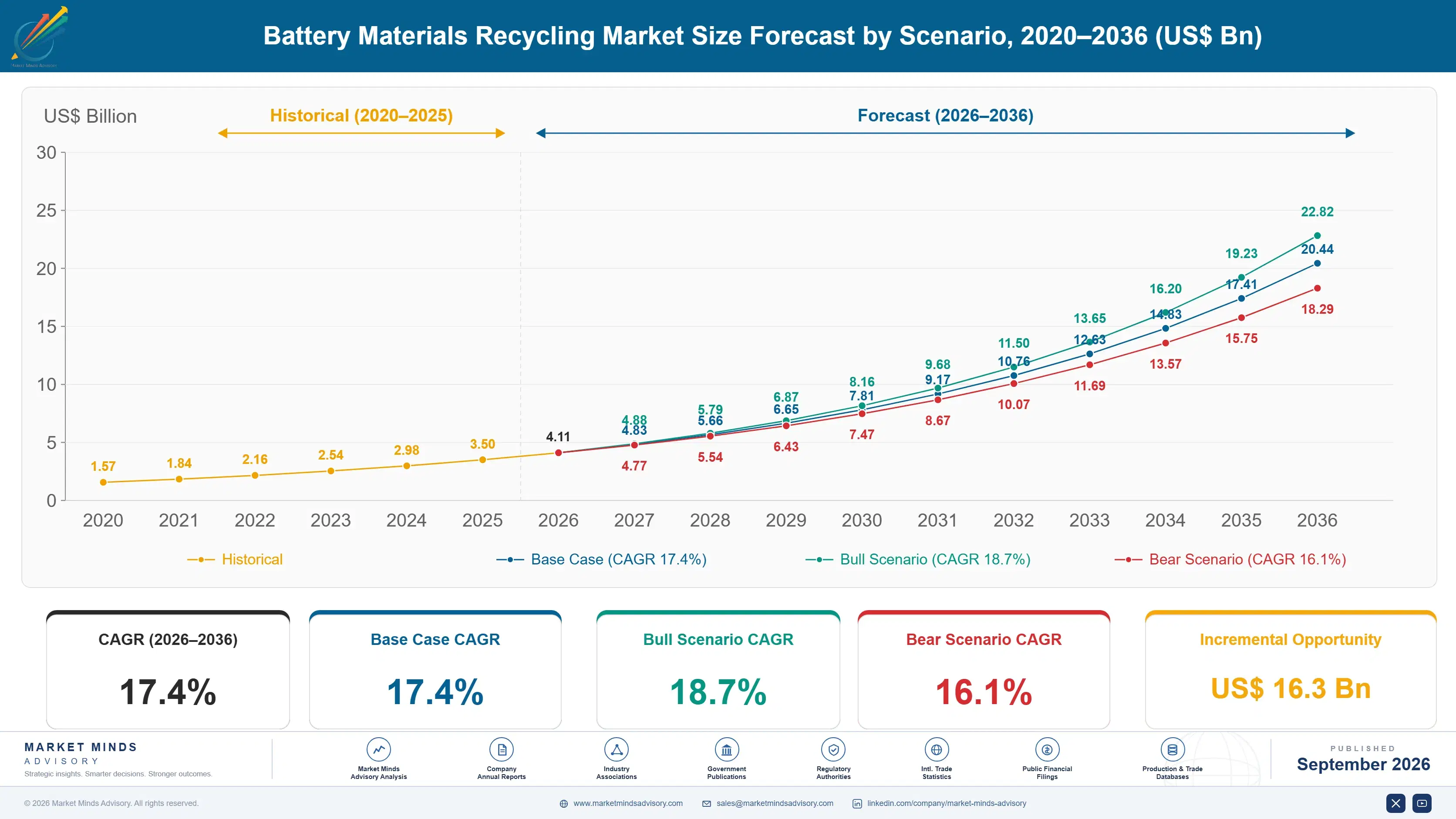 battery-materials-recycling-market-size-forecast-scenario-1788234925180