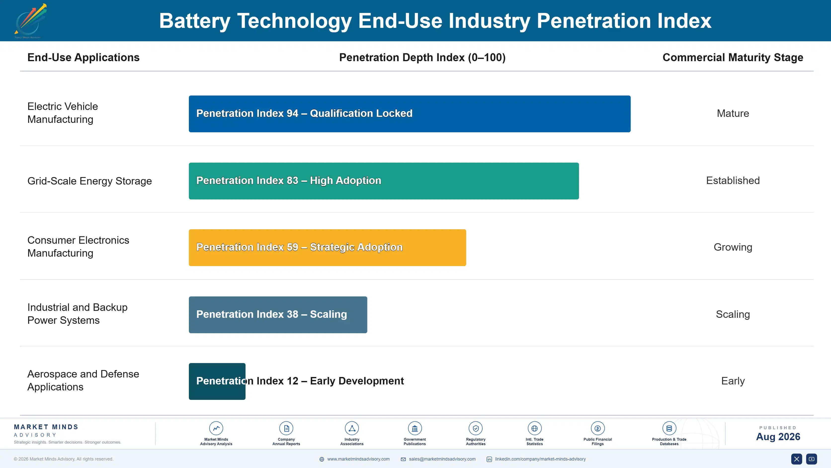 battery-technology-market-end-use-penetration-index-1787464699729