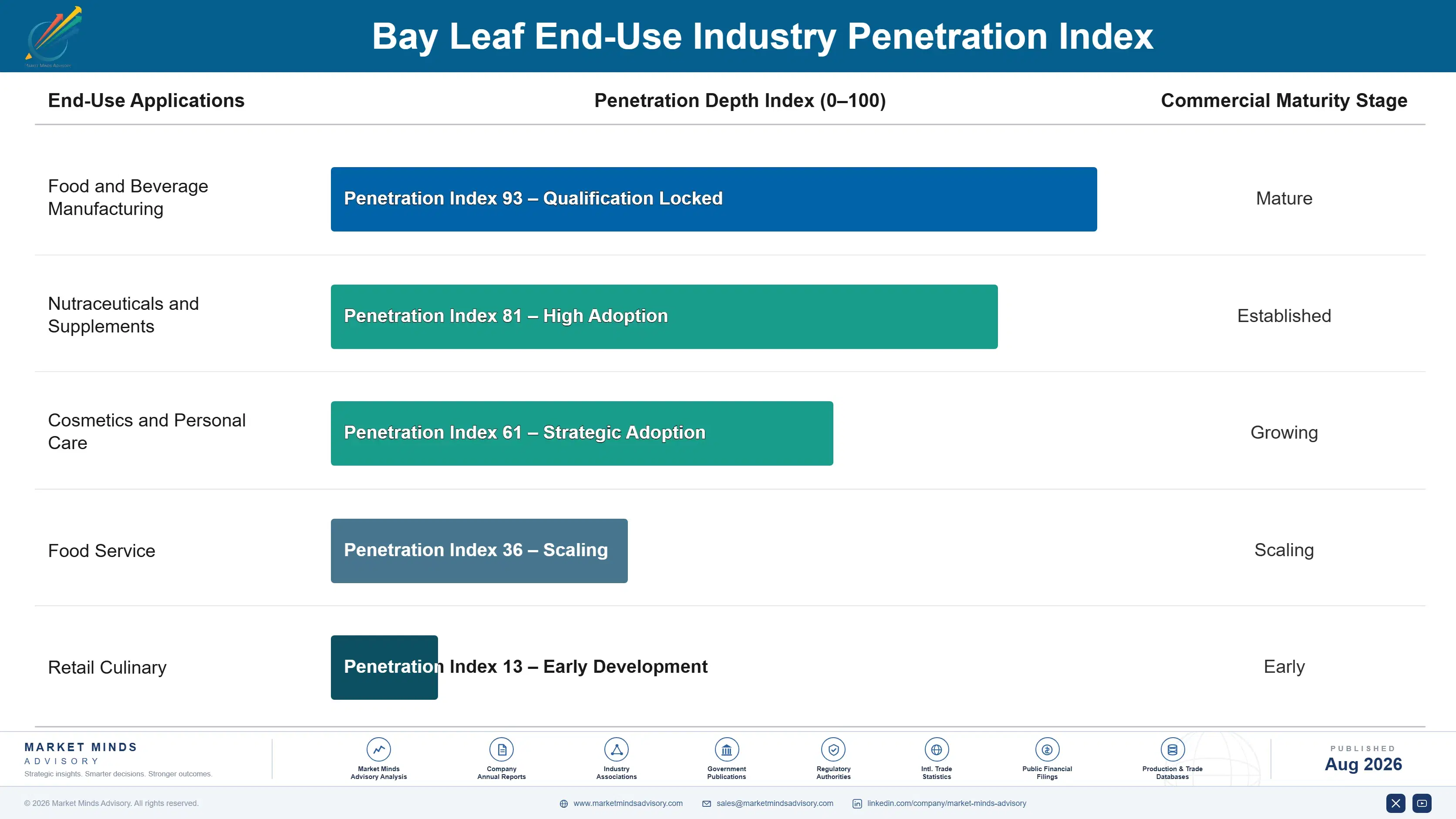 bay-leaf-market-2024-2034-trends-growth-insights-end-use-penetration-index-1787461356443