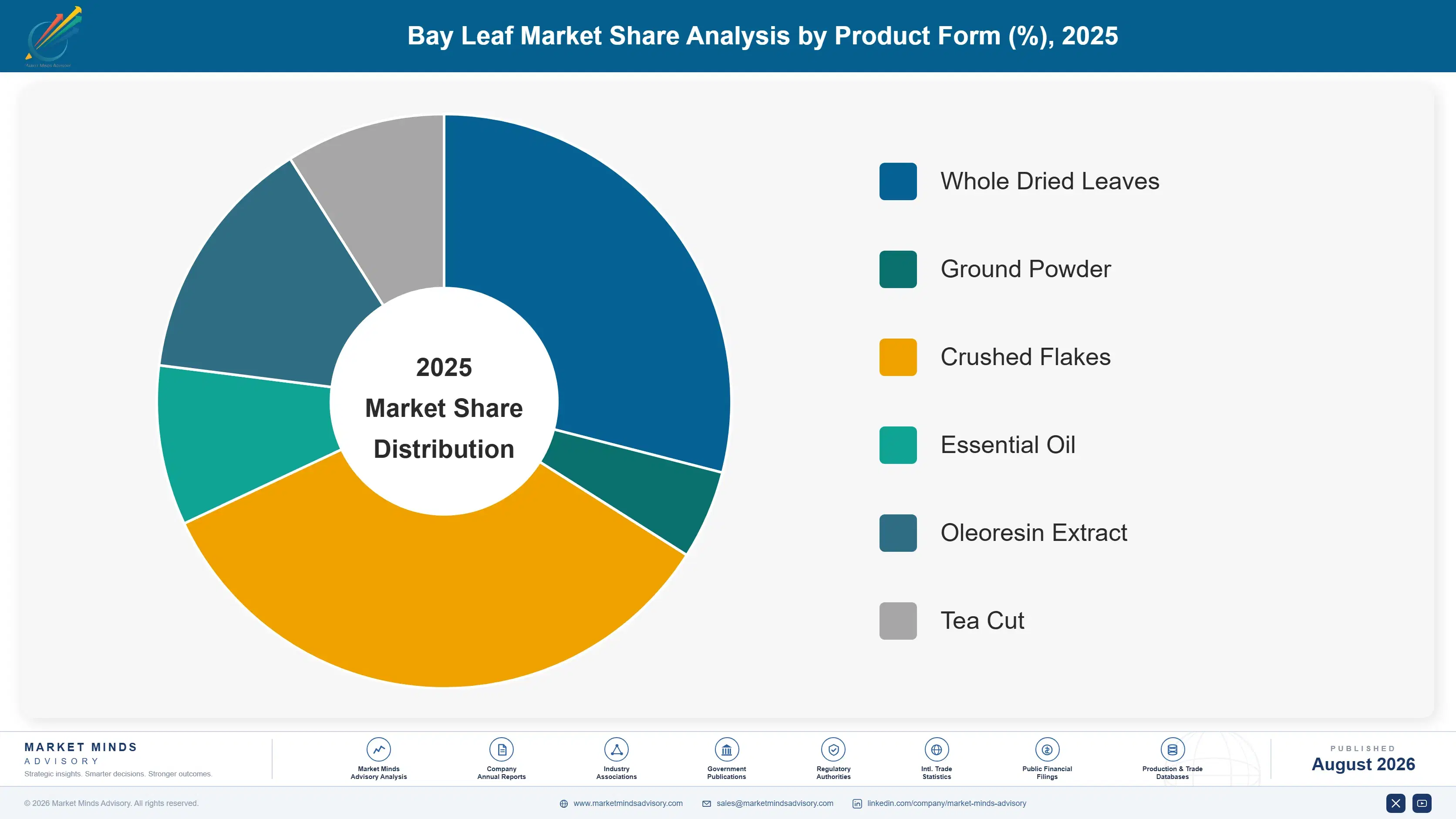 bay-leaf-market-2024-2034-trends-growth-insights-market-share-analysis-1787461354240