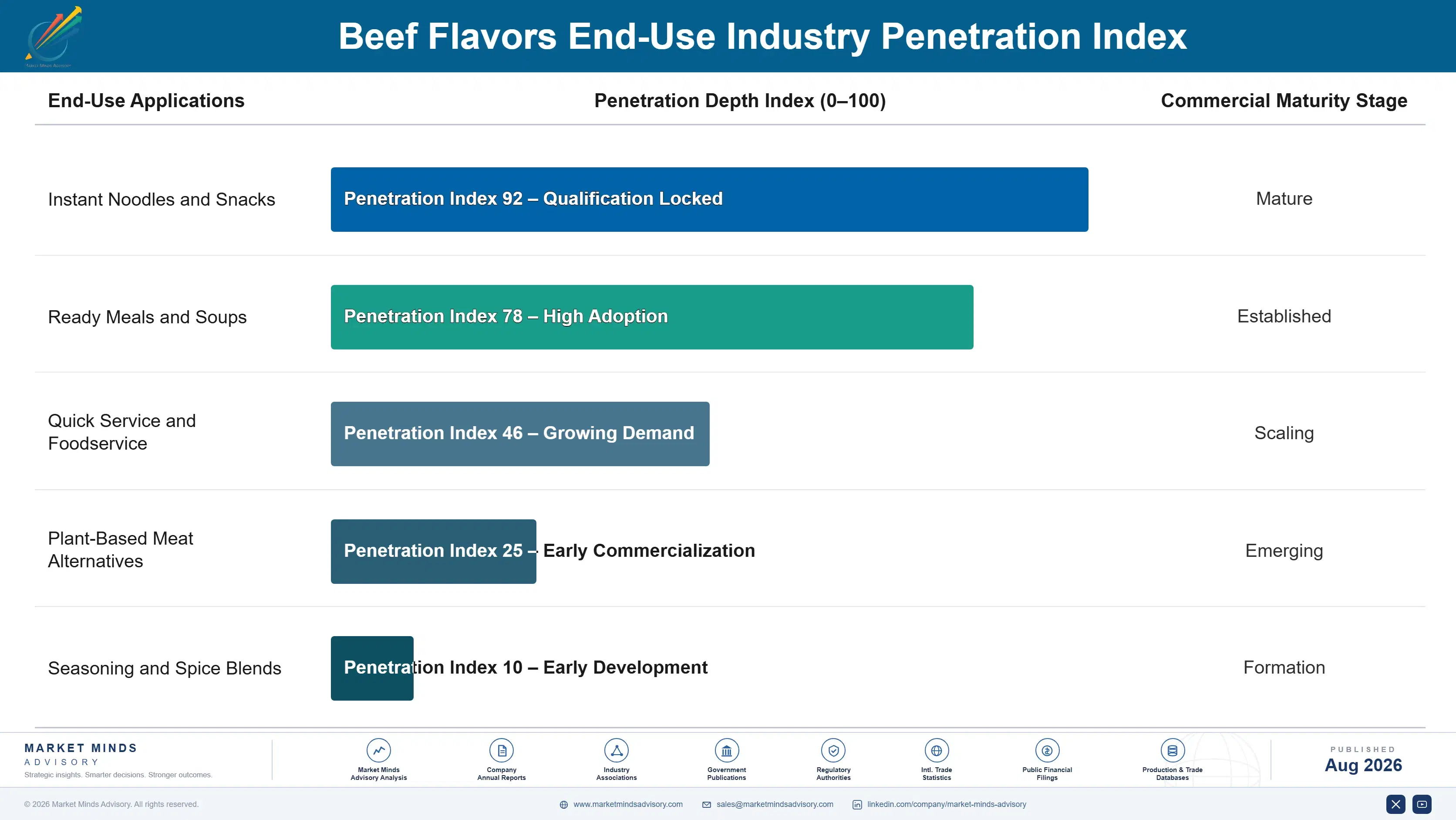 beef-flavors-market-end-use-penetration-index-1787461824404
