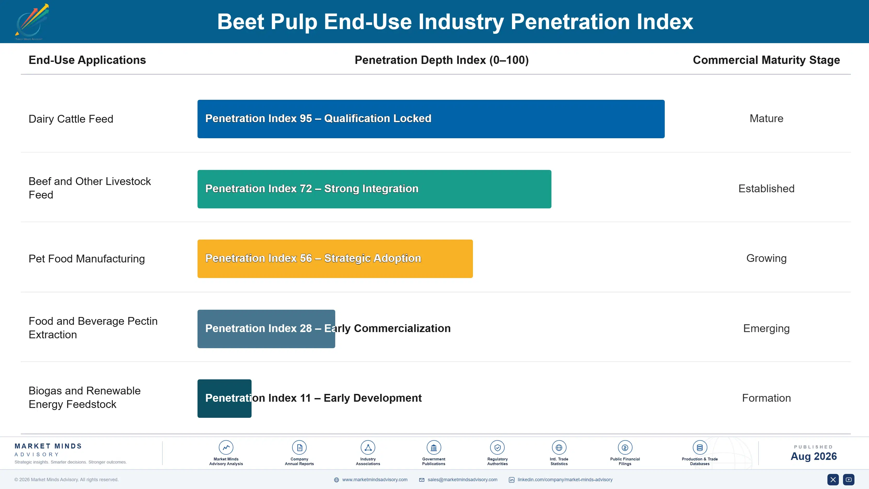 beet-pulp-market-end-use-penetration-index-1787463215974