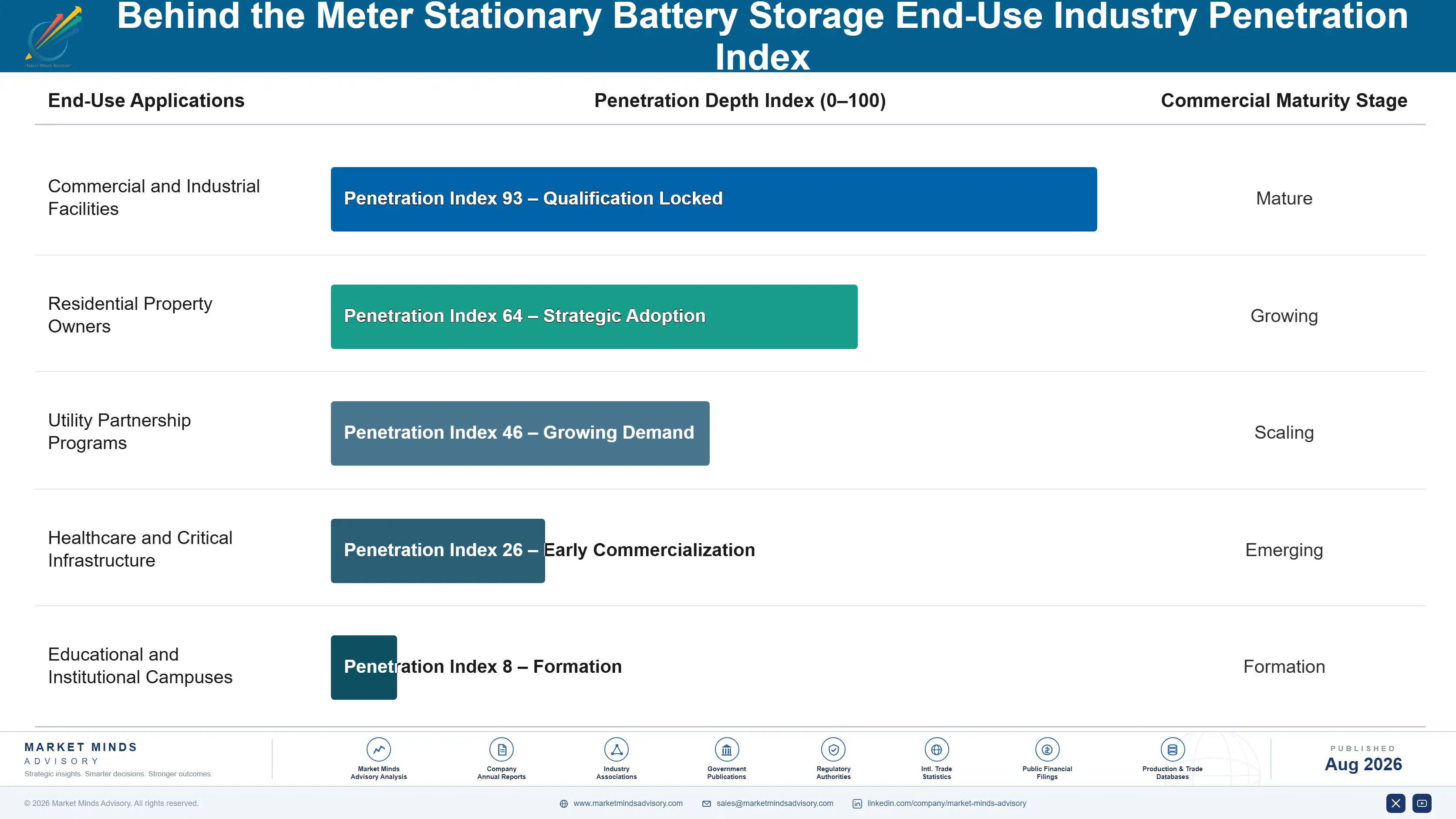 behind-the-meter-stationary-battery-storage-market-end-use-penetration-index-1788193929714