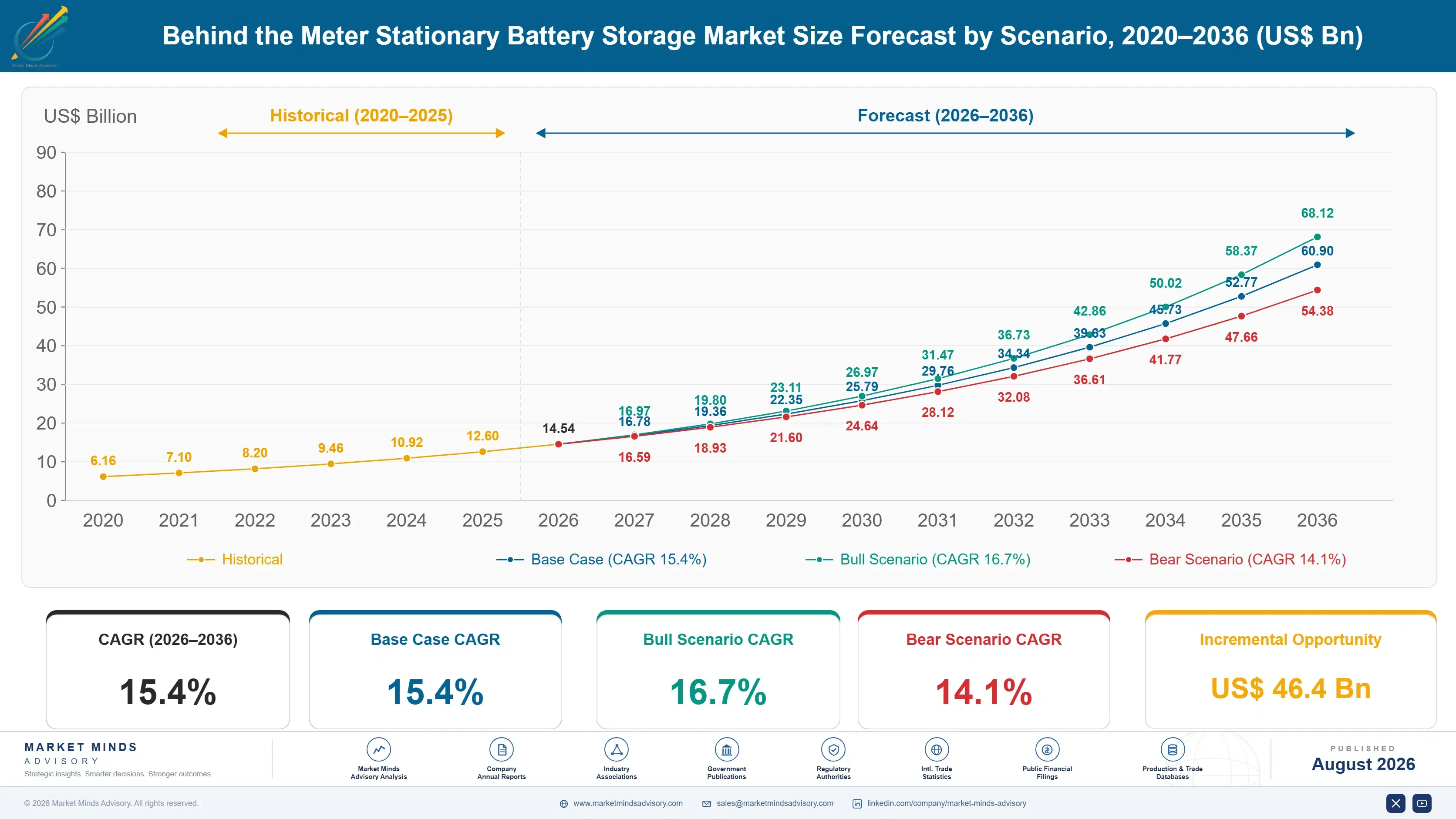 behind-the-meter-stationary-battery-storage-market-size-forecast-scenario-1788193926883