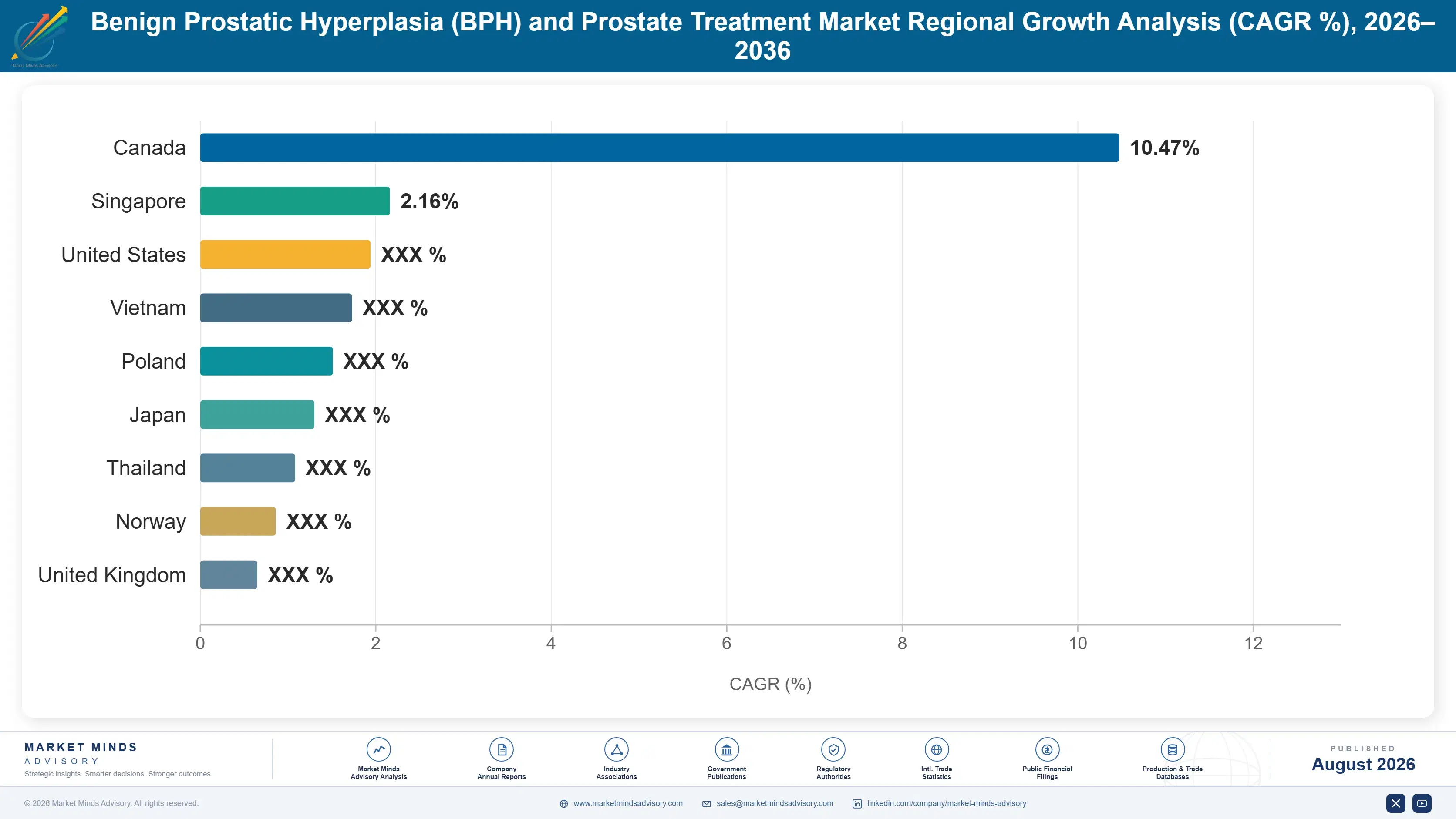 benign-prostatic-hyperplasia-bph-and-prostate-trea-country-cagr-analysis-1787304783971