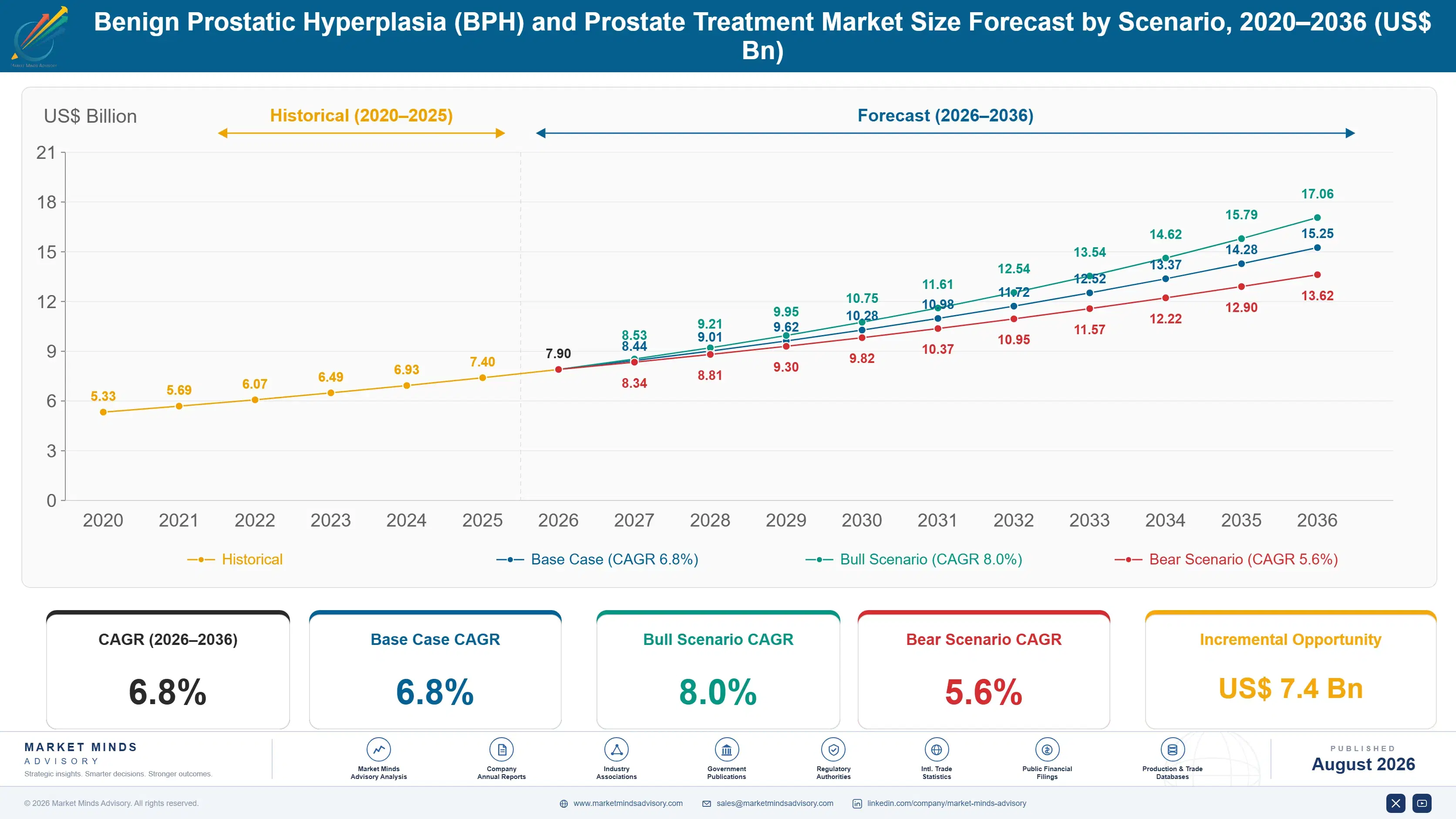 benign-prostatic-hyperplasia-bph-and-prostate-trea-size-forecast-scenario-1787304782891