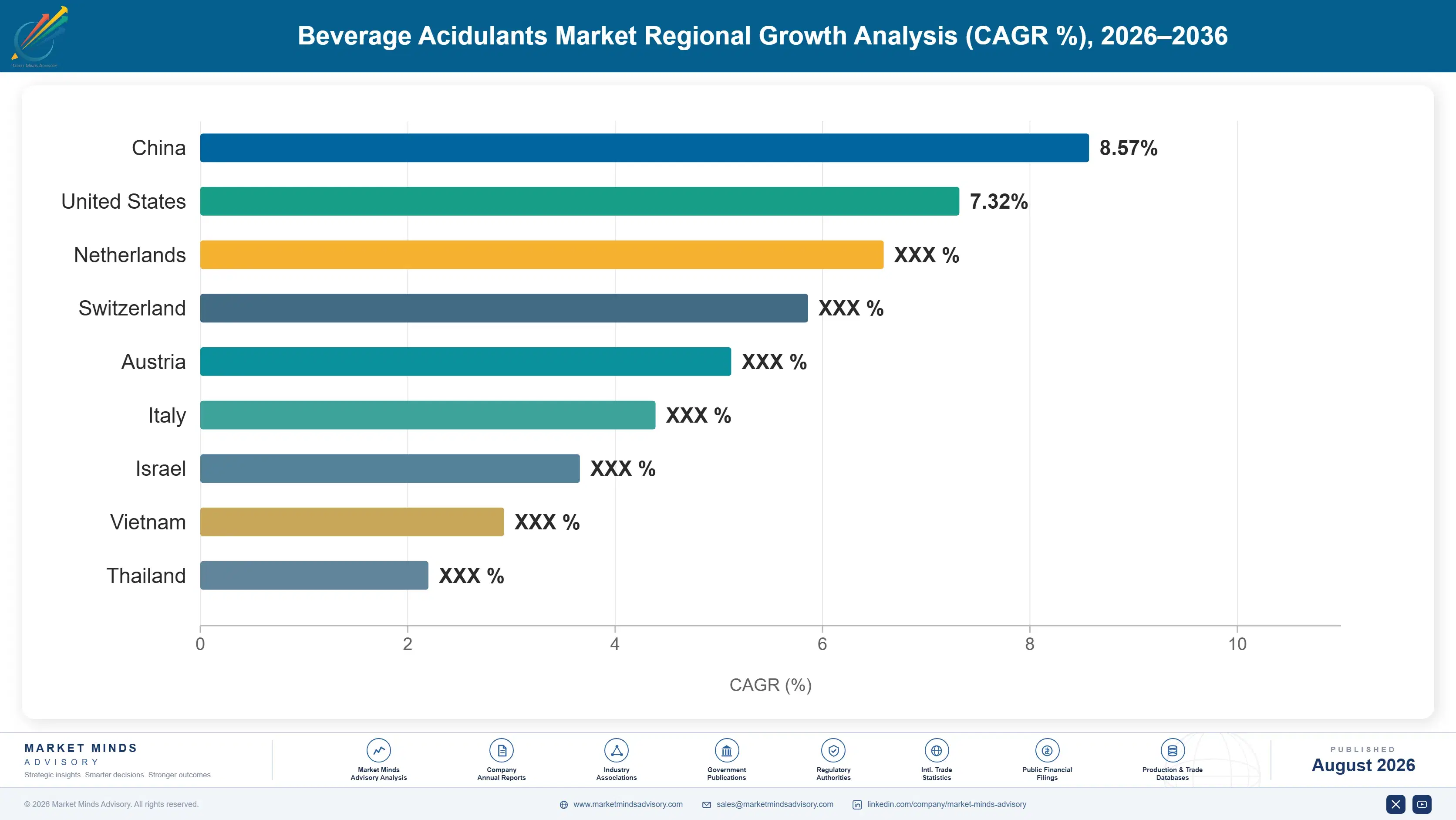beverage-acidulants-market-trends-growth-country-cagr-analysis-1787461373644
