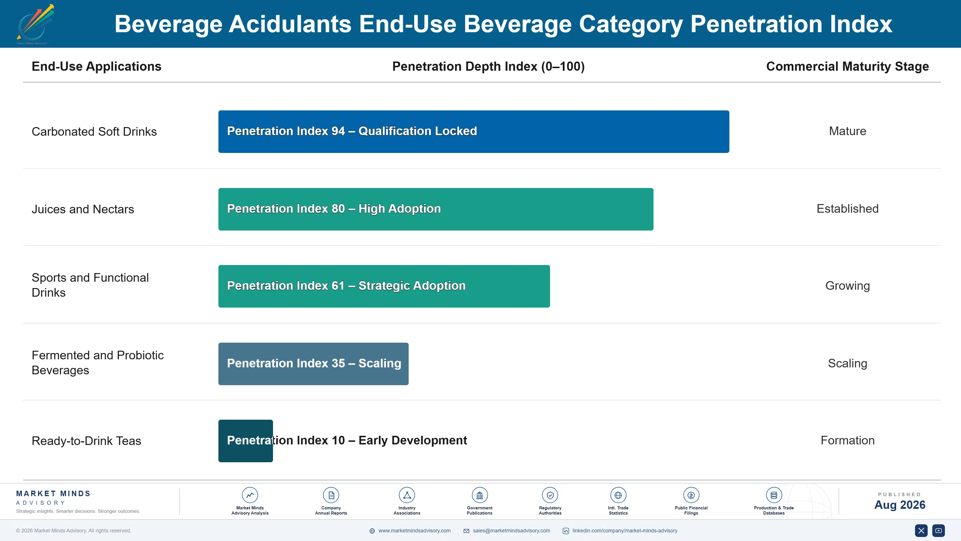 beverage-acidulants-market-trends-growth-end-use-penetration-index-1787461375349
