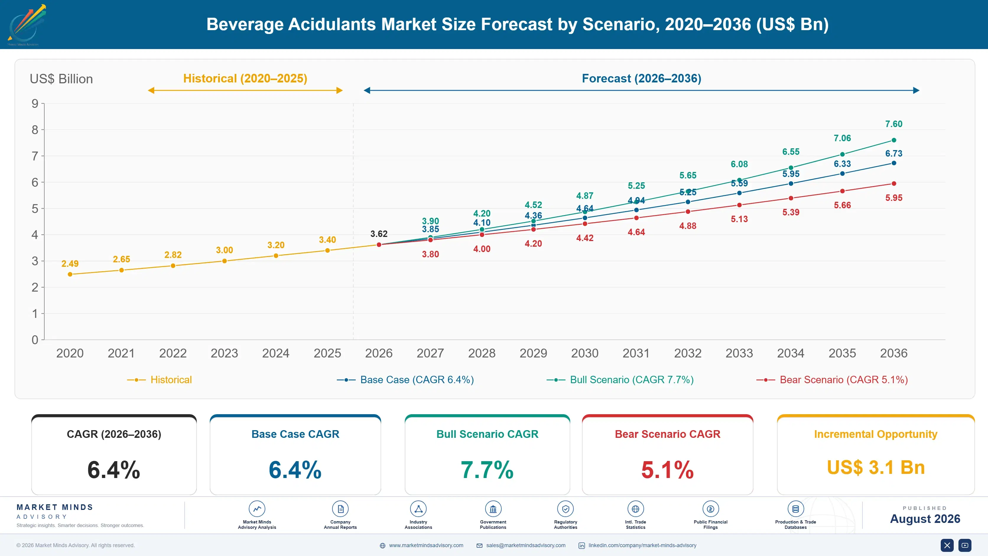 beverage-acidulants-market-trends-growth-size-forecast-scenario-1787461372599