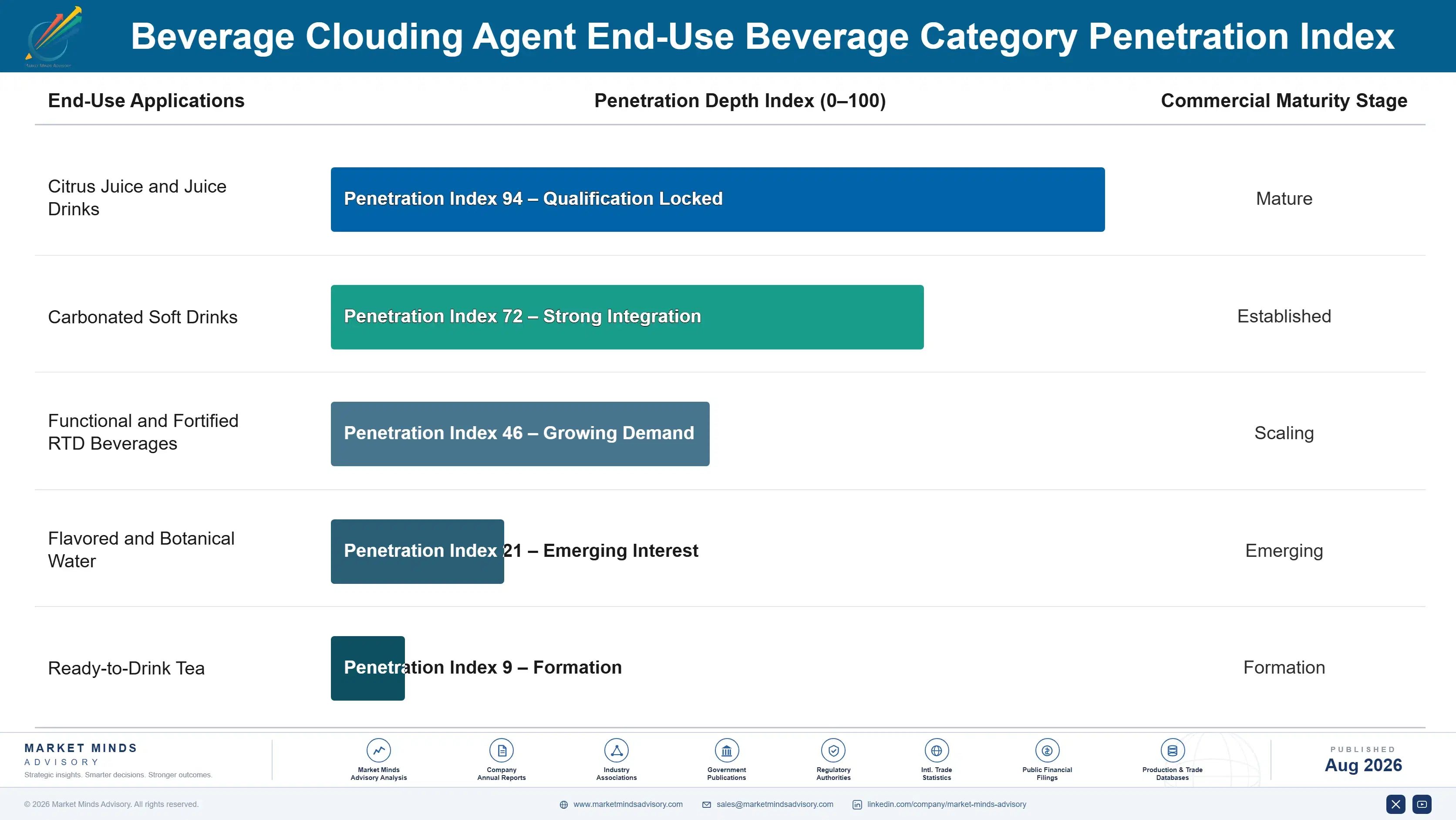beverage-clouding-agent-market-trends-end-use-penetration-index-1787462037528