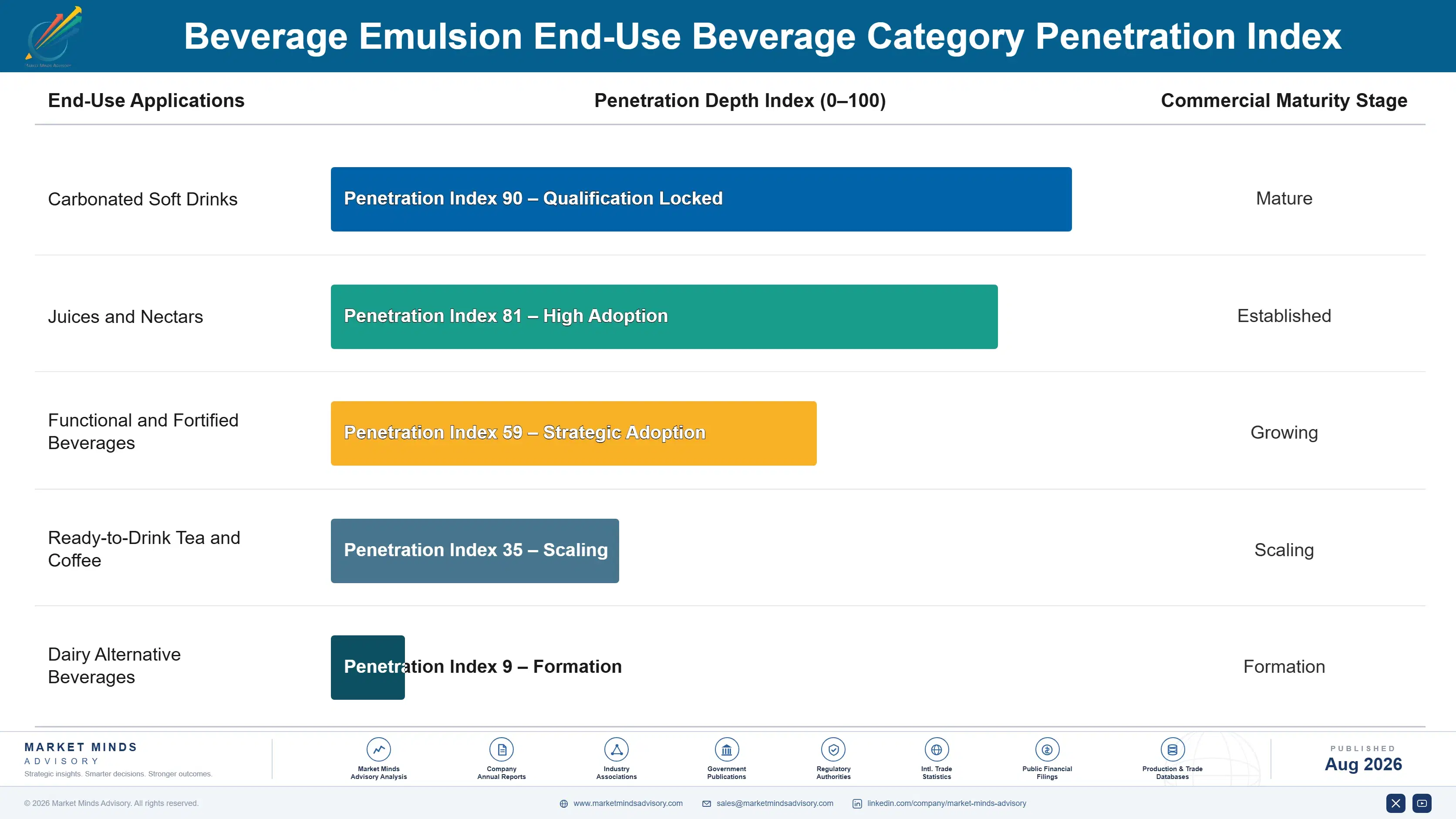 beverage-emulsion-market-trends-growth-insights-end-use-penetration-index-1787463477475