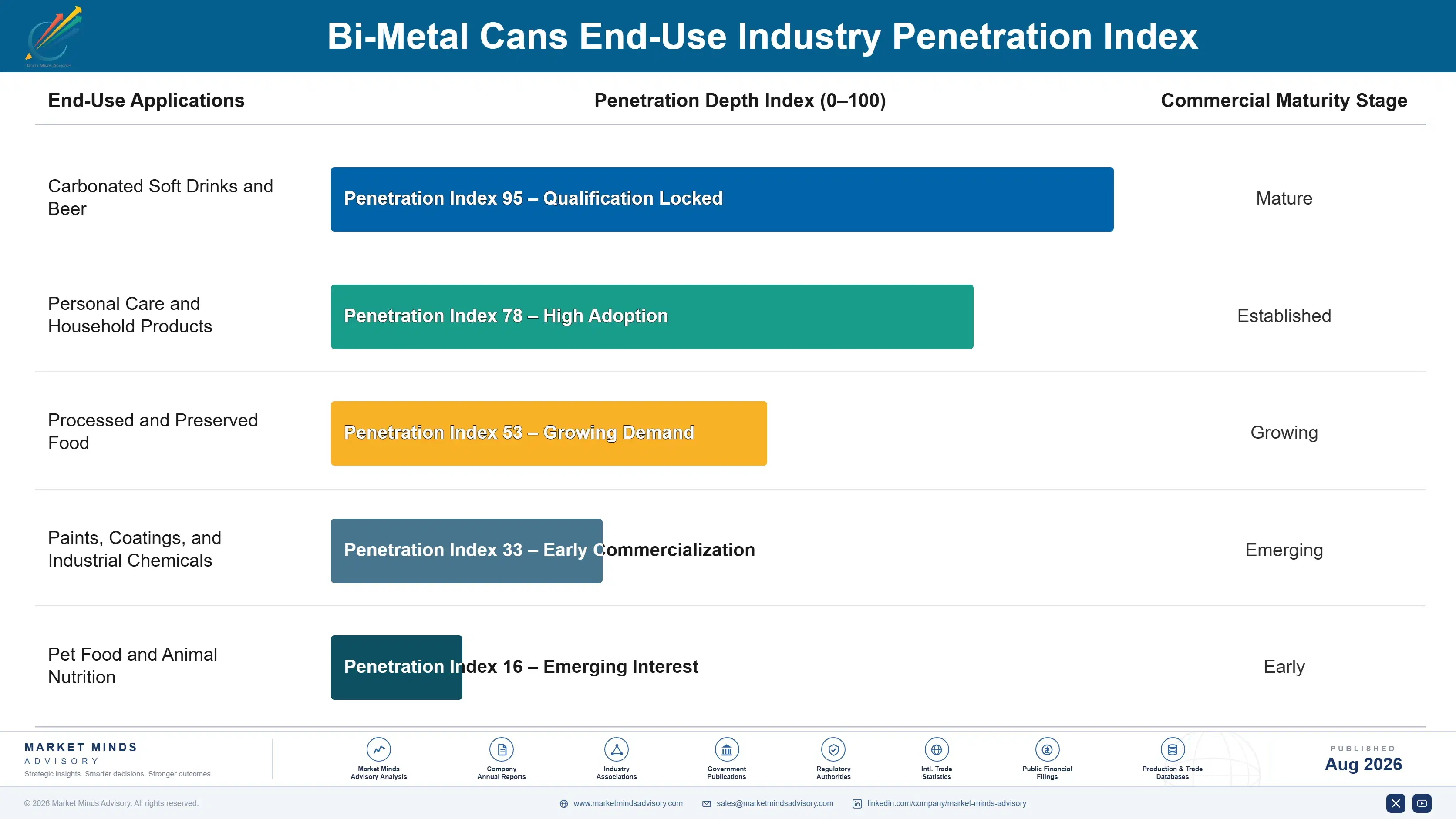 bi-metal-cans-market-end-use-penetration-index-1787300675414