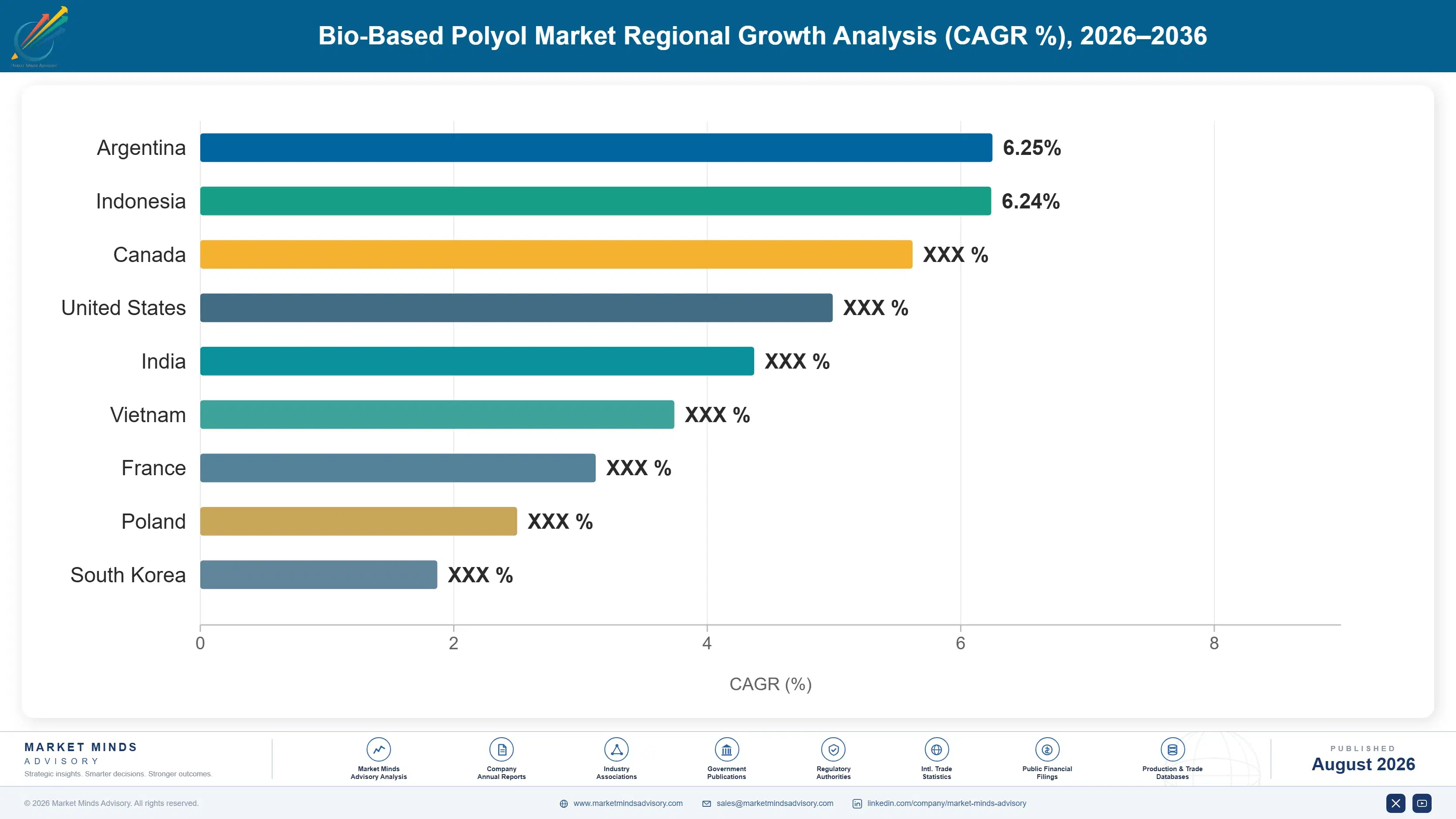 bio-based-polyol-market-country-cagr-analysis-1787302919152