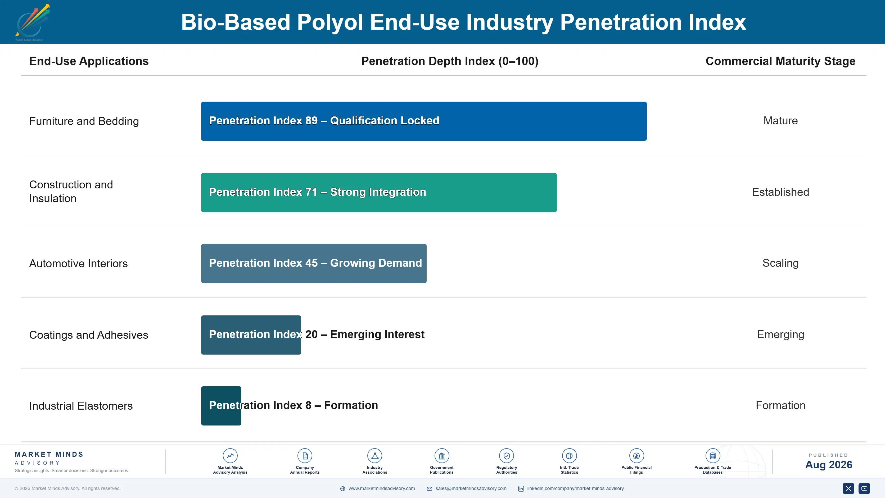 bio-based-polyol-market-end-use-penetration-index-1787302920881