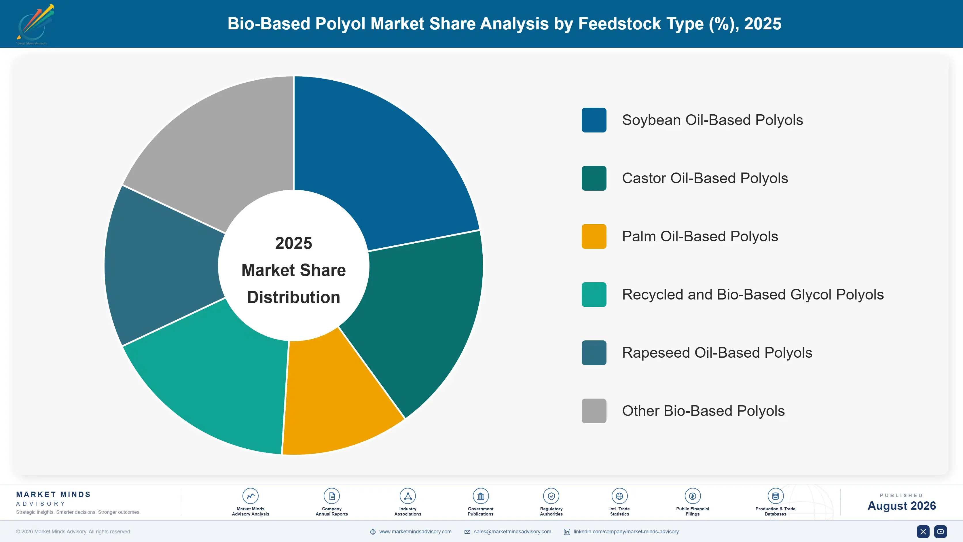 bio-based-polyol-market-market-share-analysis-1787302918638
