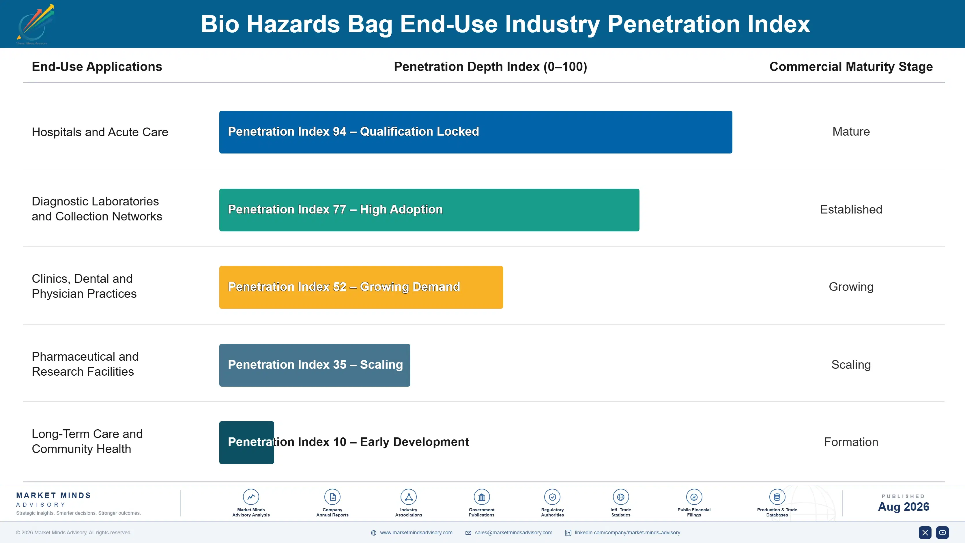 bio-hazards-bag-market-end-use-penetration-index-1787332002776