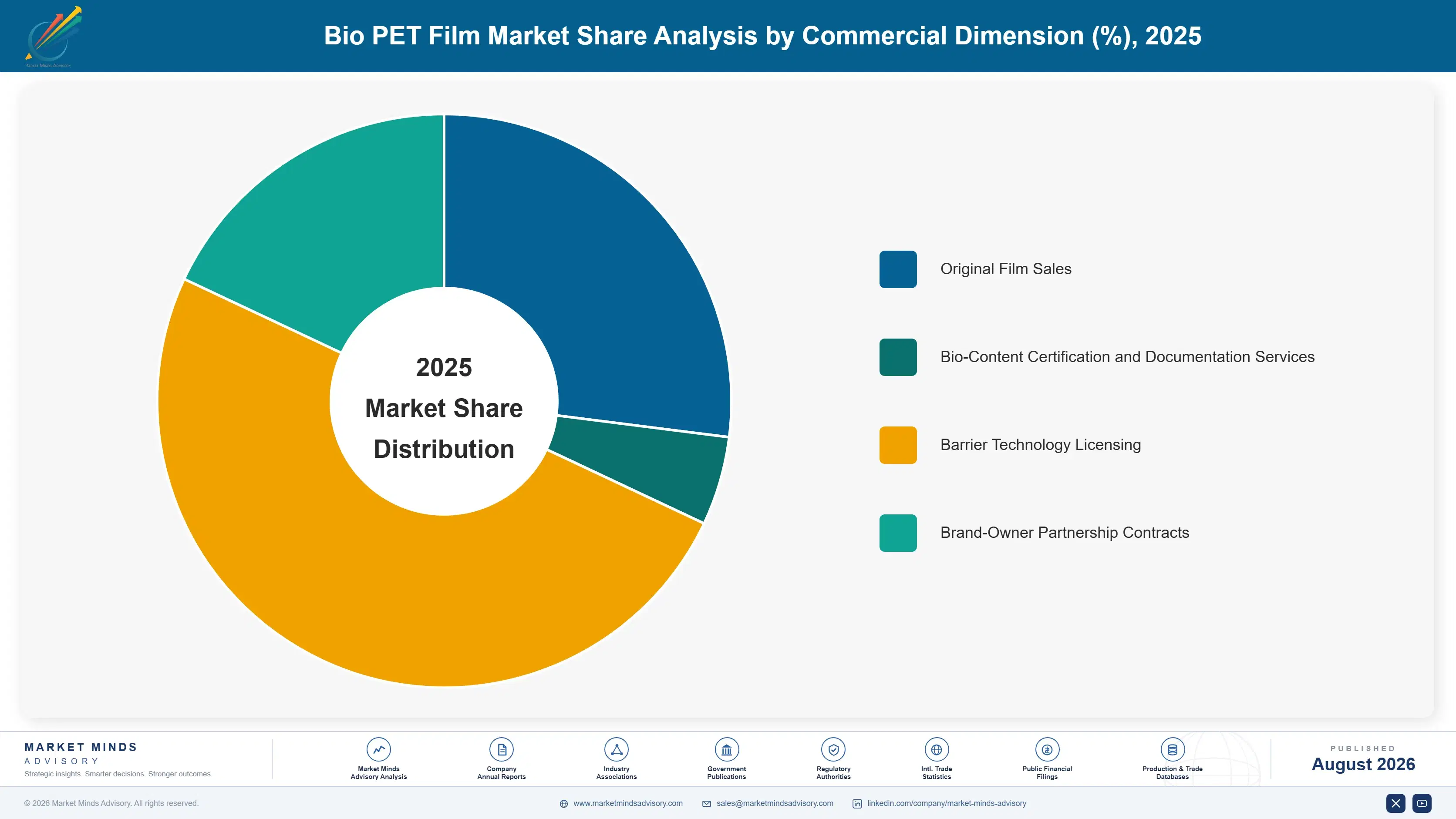 bio-pet-film-market-market-share-analysis-1787300509549