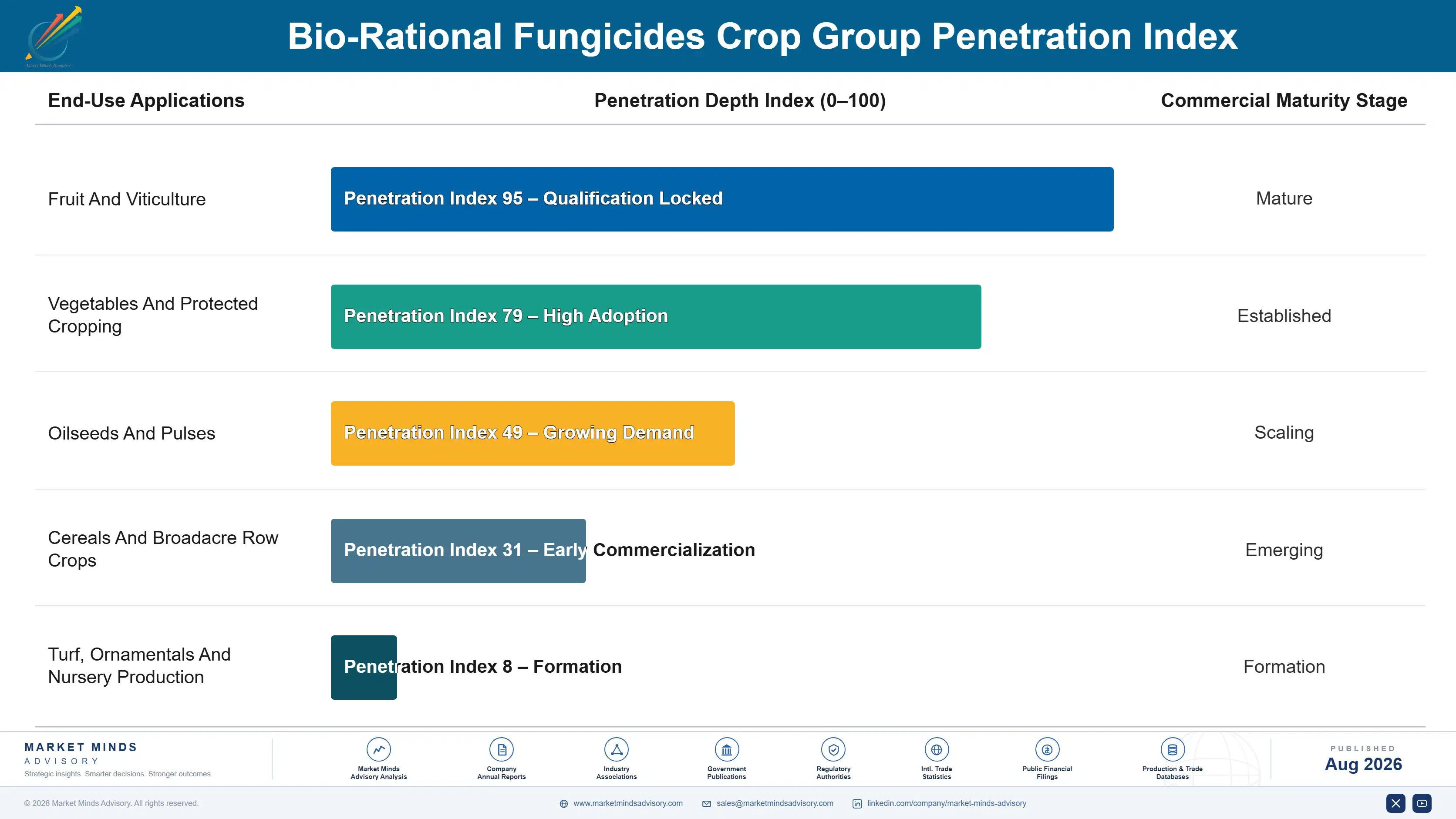 bio-rational-fungicides-market-end-use-penetration-index-1787302646191