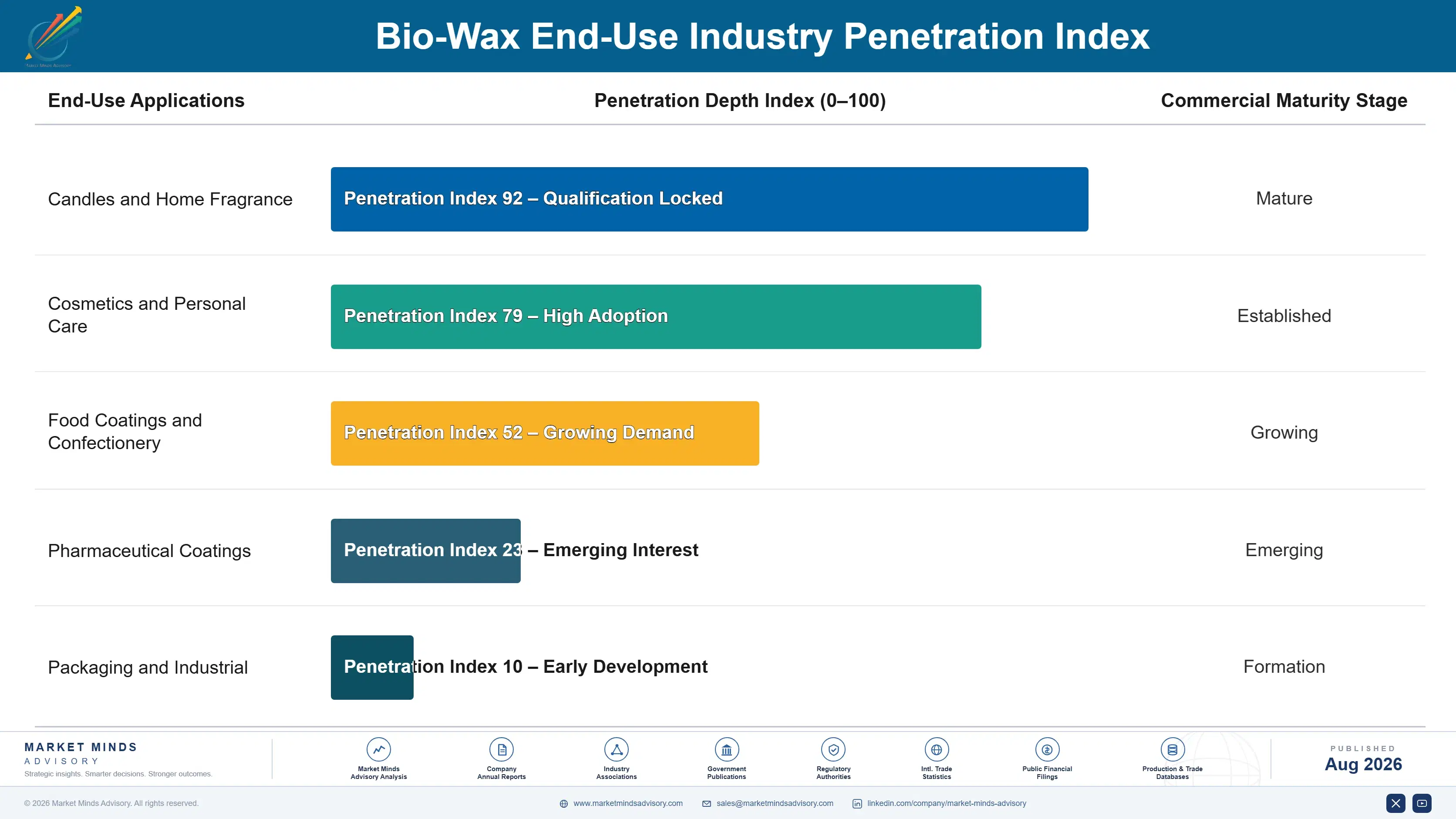 bio-wax-market-end-use-penetration-index-1787303037643