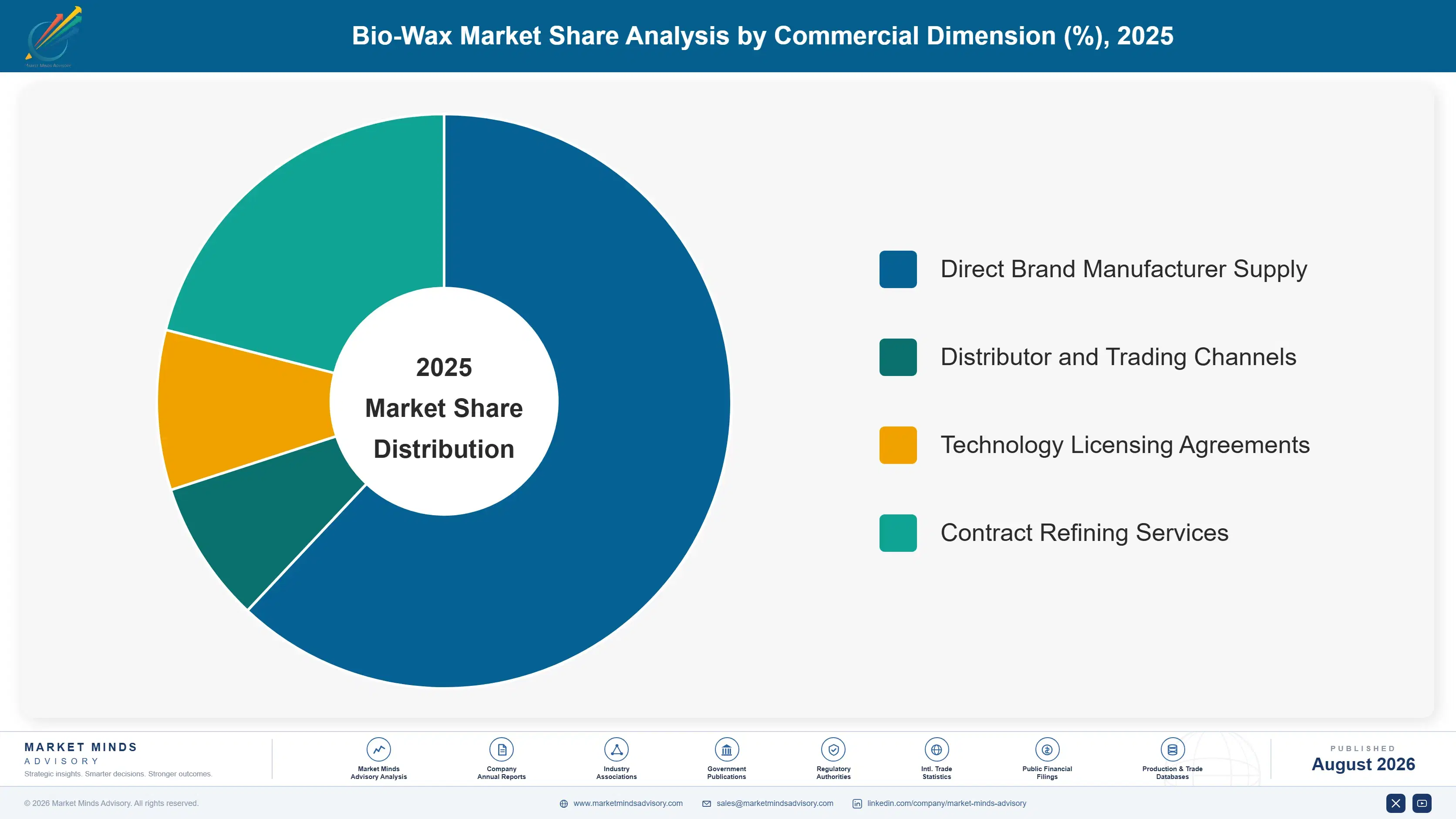 bio-wax-market-market-share-analysis-1787303035342
