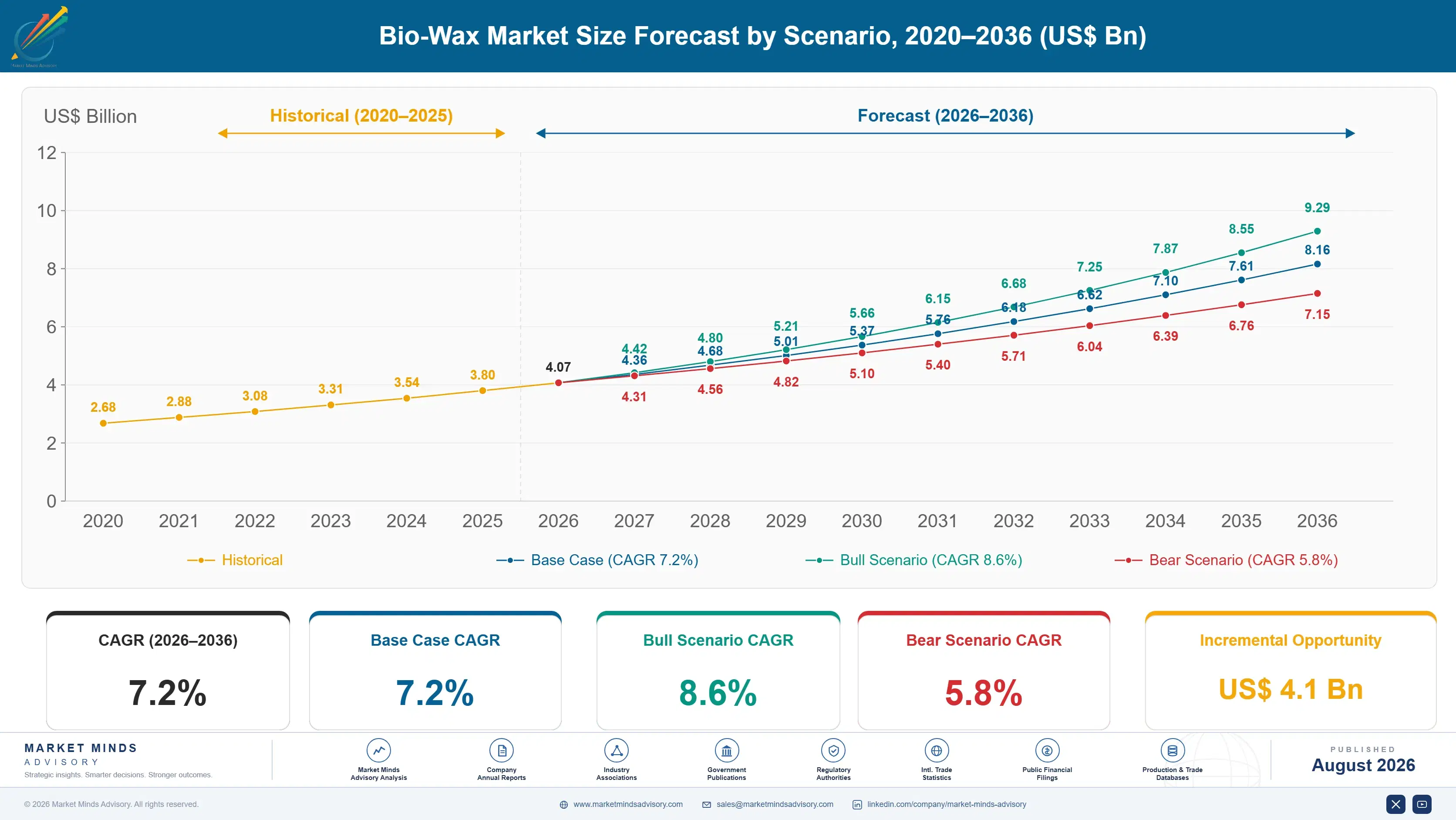 bio-wax-market-size-forecast-scenario-1787303034798