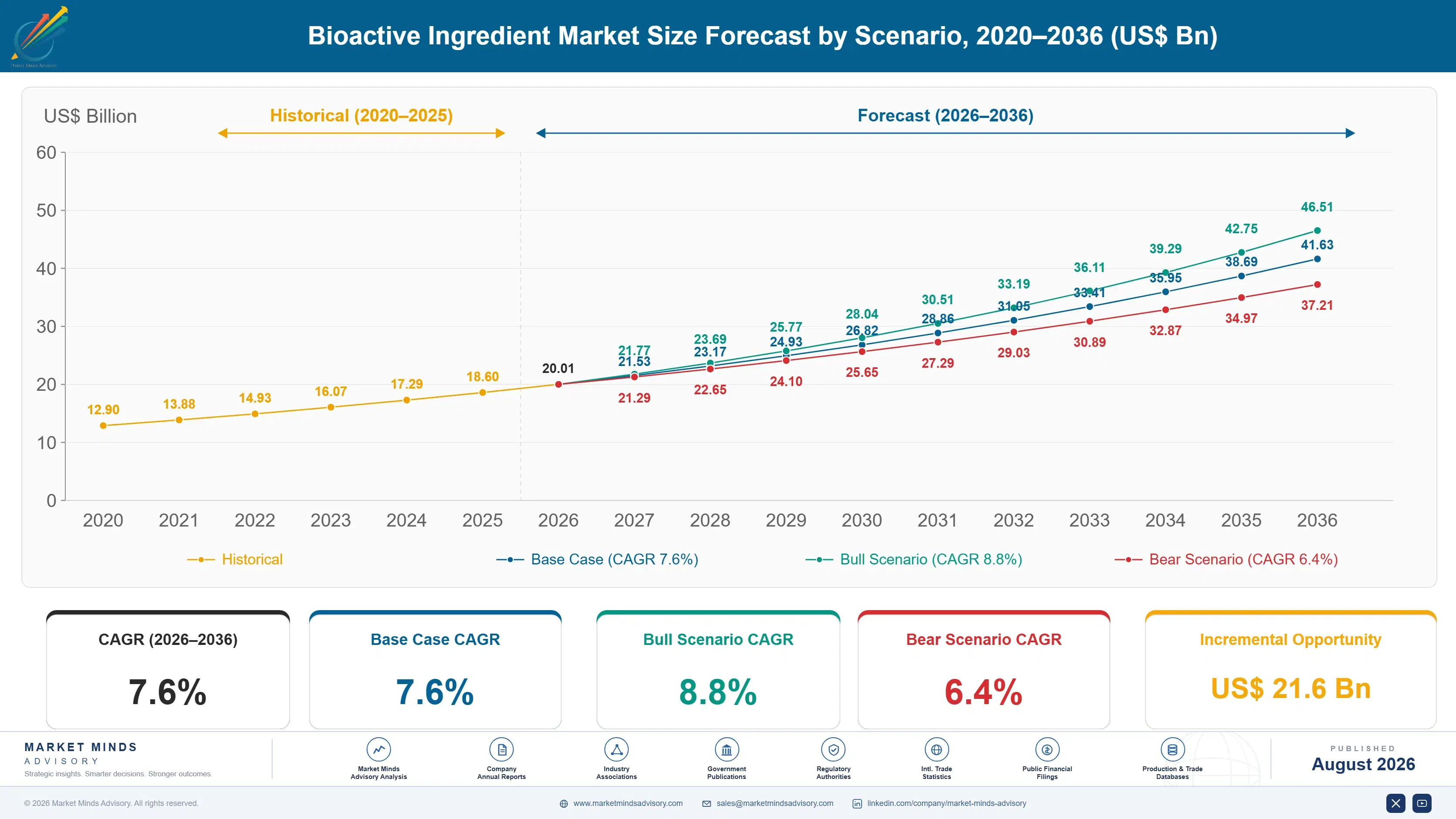 bioactive-ingredient-market-trends-growth-size-forecast-scenario-1787461900819