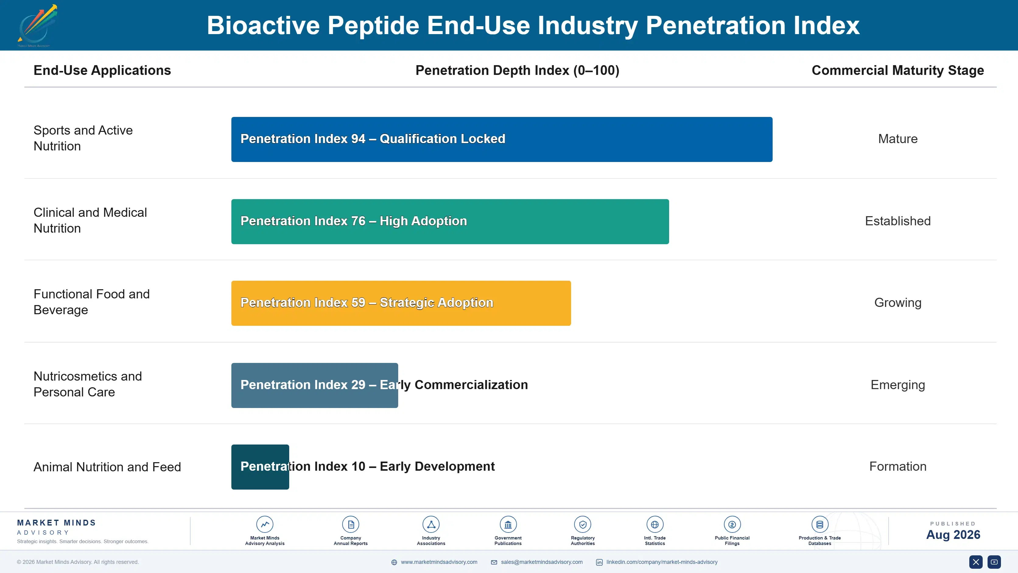 bioactive-peptide-market-trends-growth-end-use-penetration-index-1787463235133