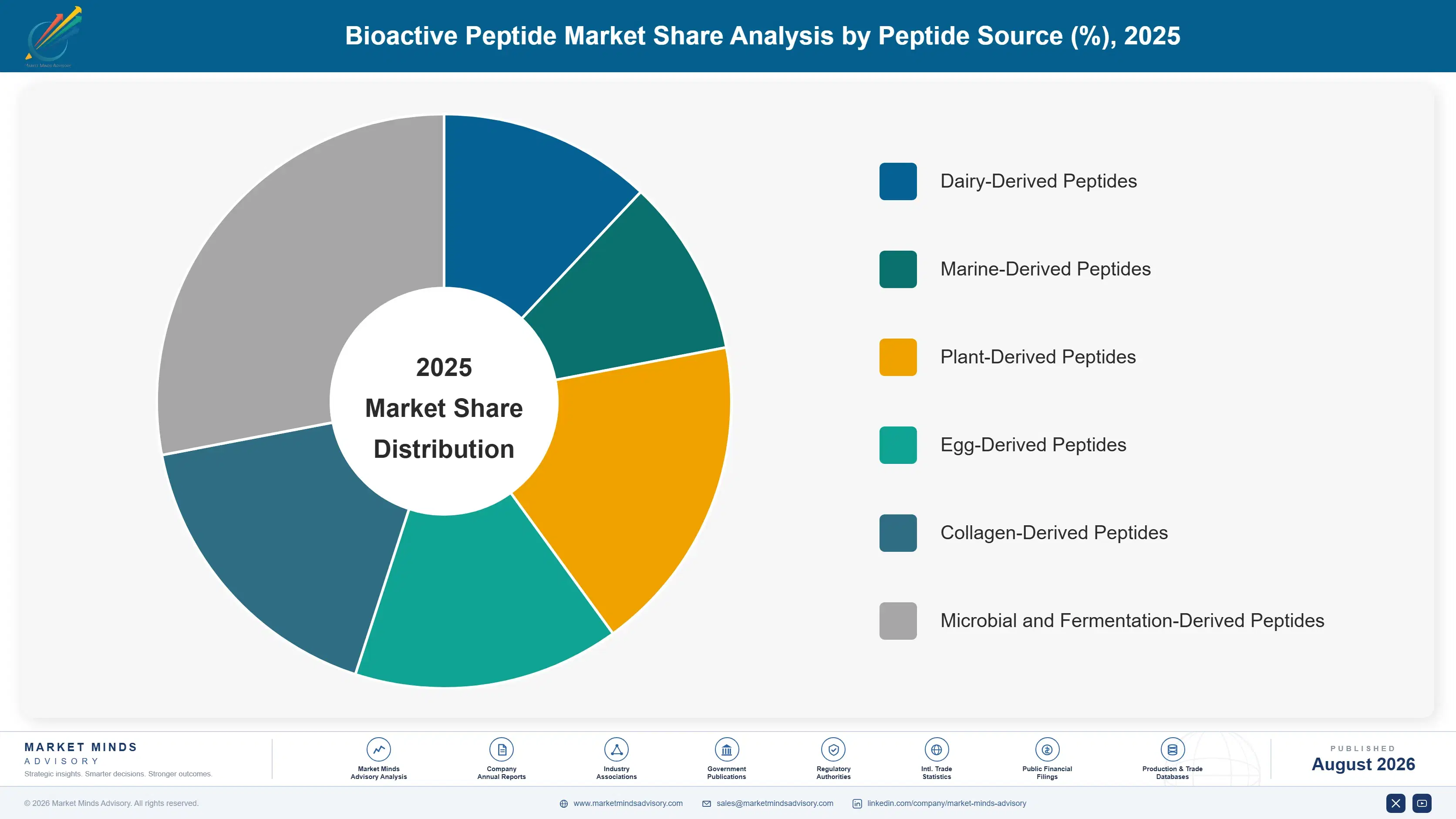 bioactive-peptide-market-trends-growth-market-share-analysis-1787463232861